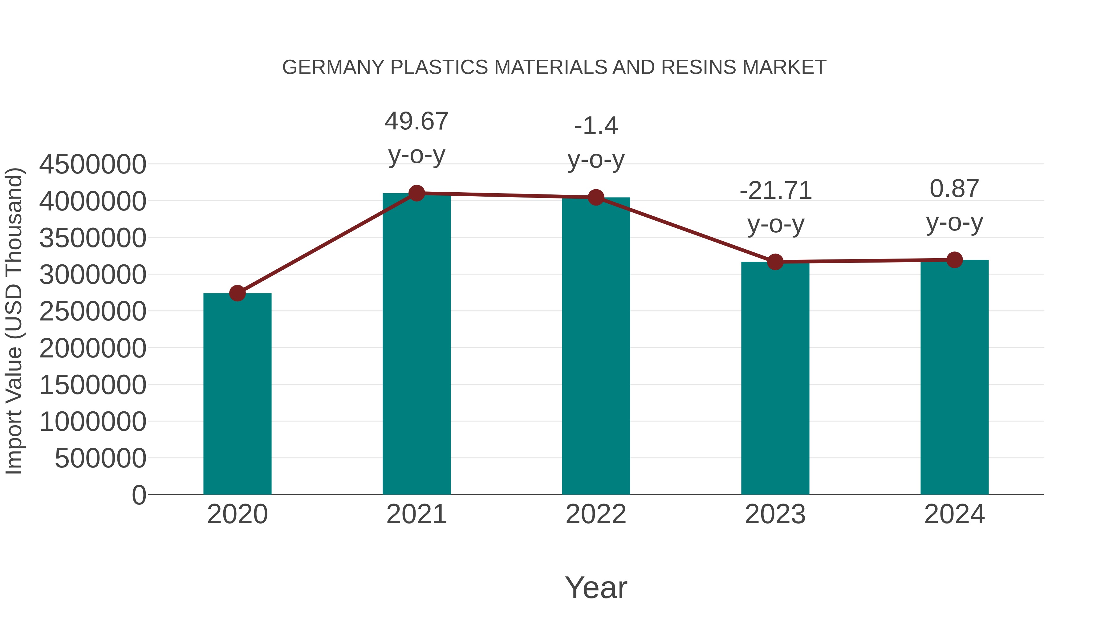  Germany Plastics Materials and Resins Market: Import Trend Analysis