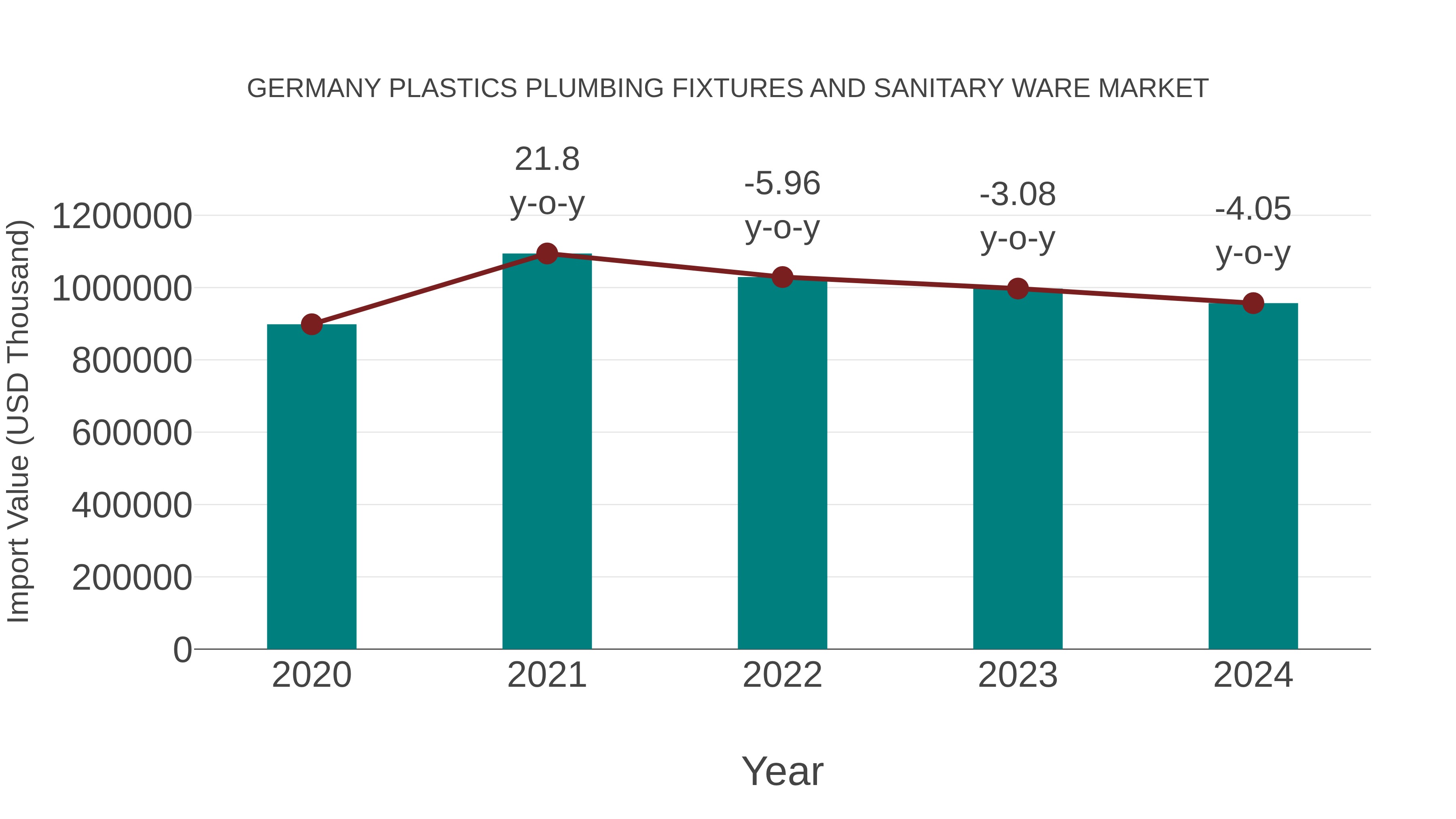 Germany Plastics Plumbing Fixtures and Sanitary Ware Market: Import Trend Analysis