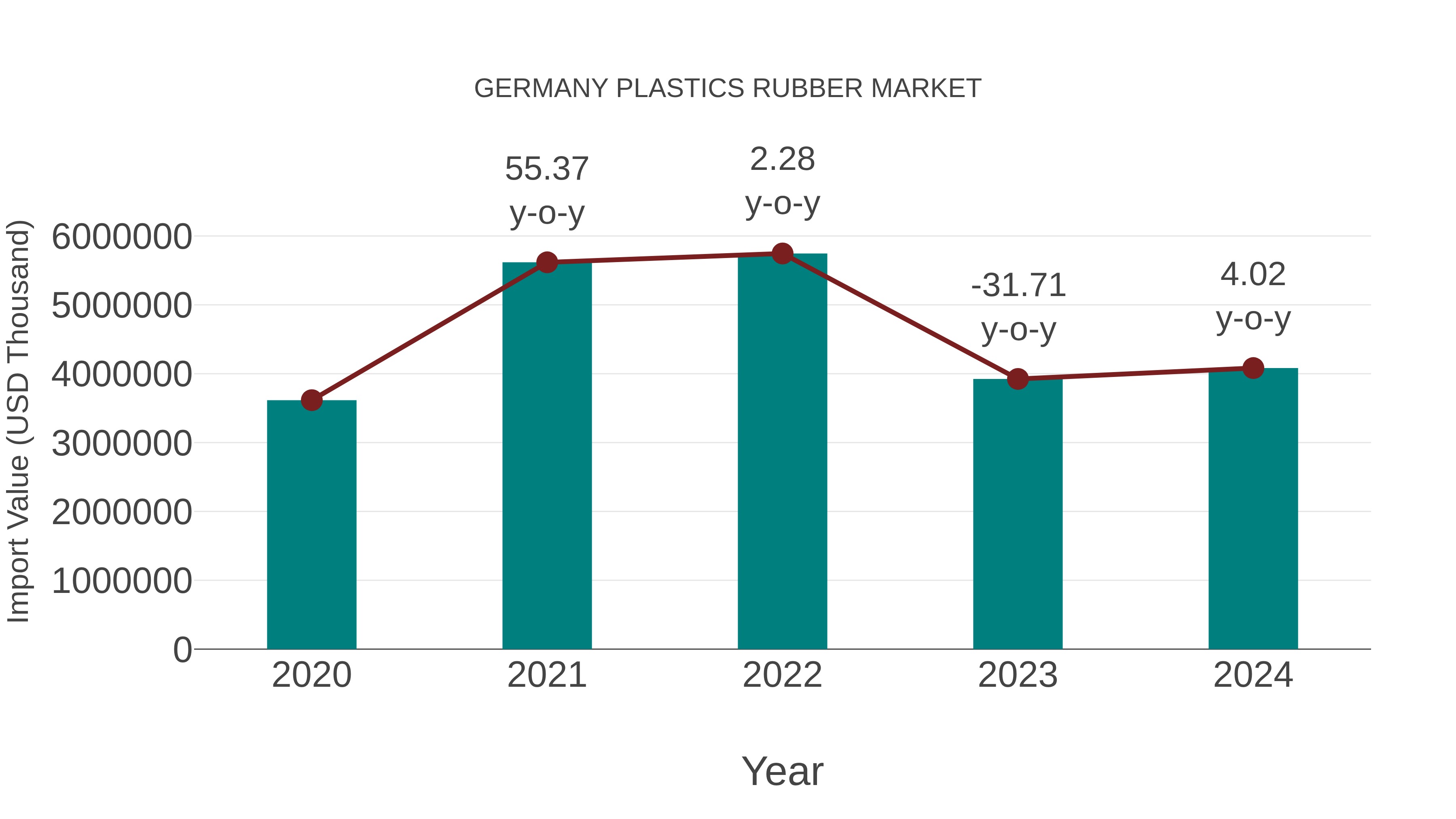  Germany Plastics Rubber Market: Import Trend Analysis
