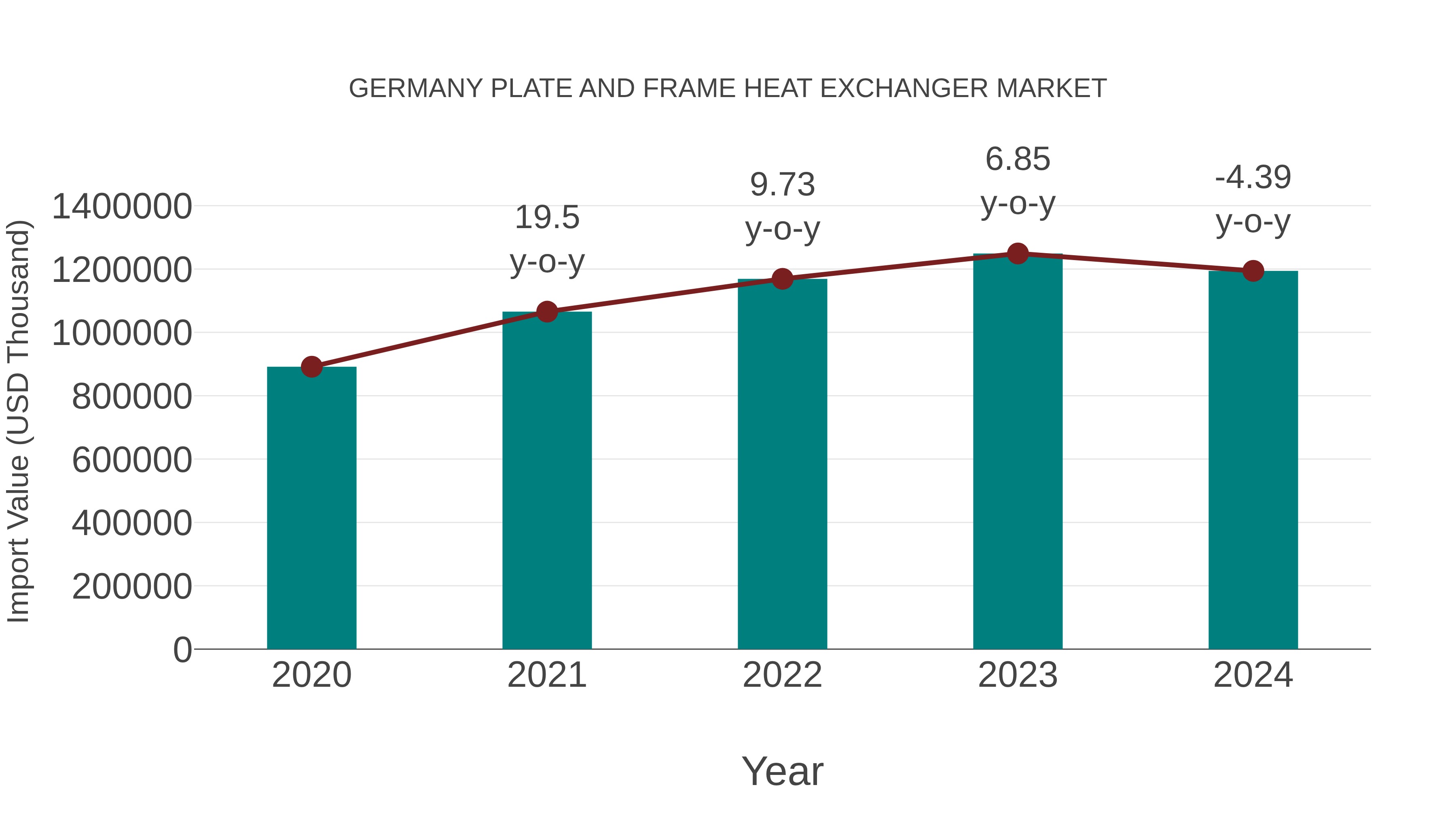  Germany Plate and Frame Heat Exchanger Market: Import Trend Analysis