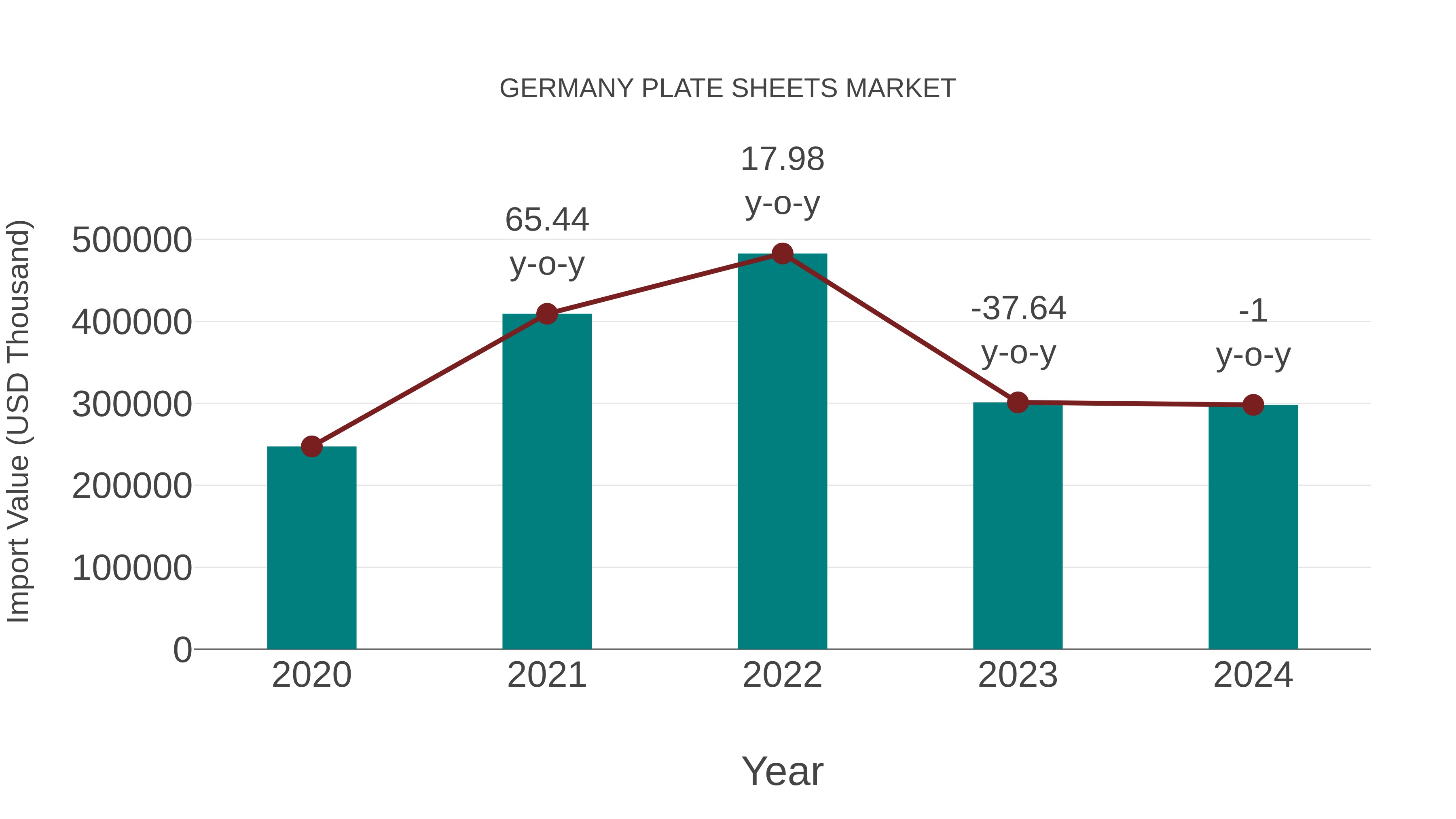  Germany Plate Sheets Market: Import Trend Analysis