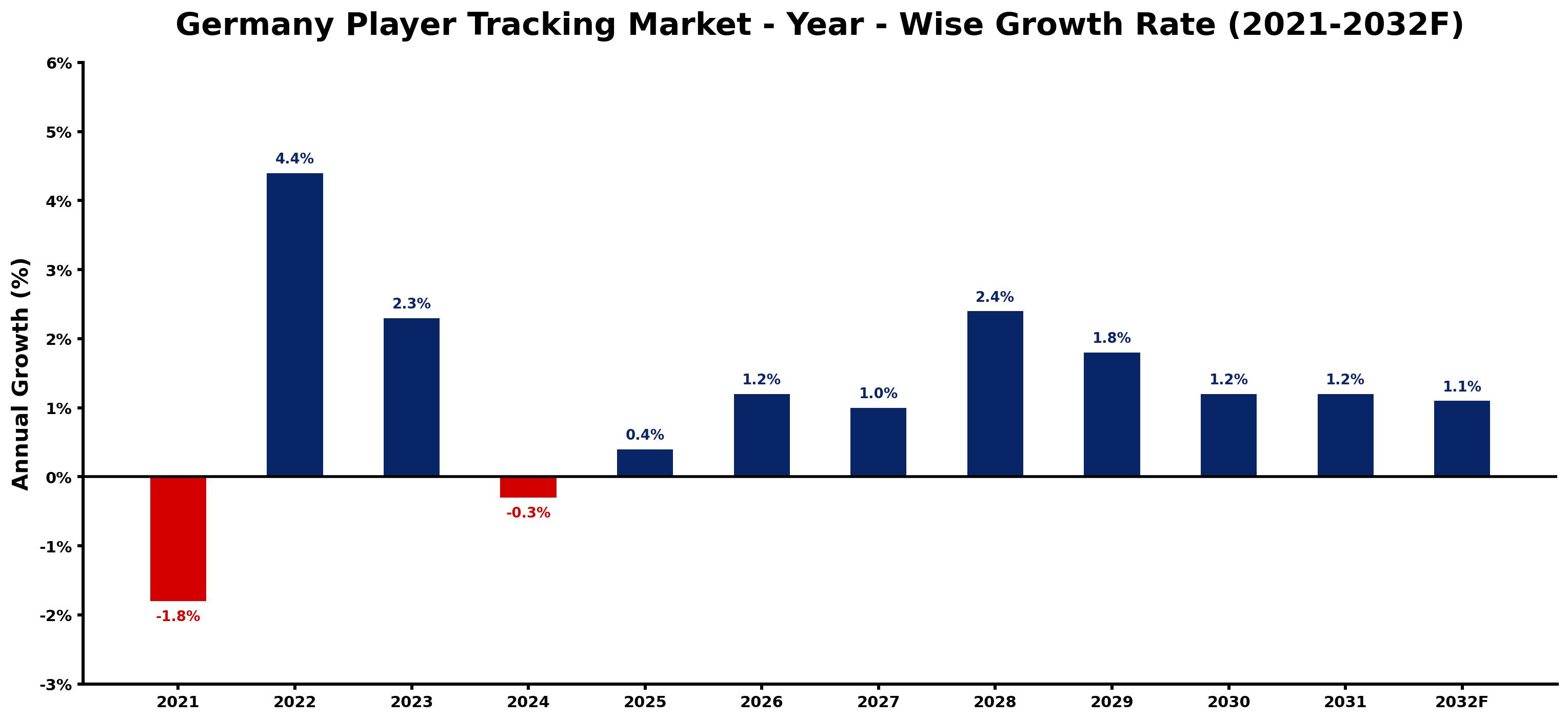 Germany Player Tracking Market Year-wise Growth Rate and Key Drivers