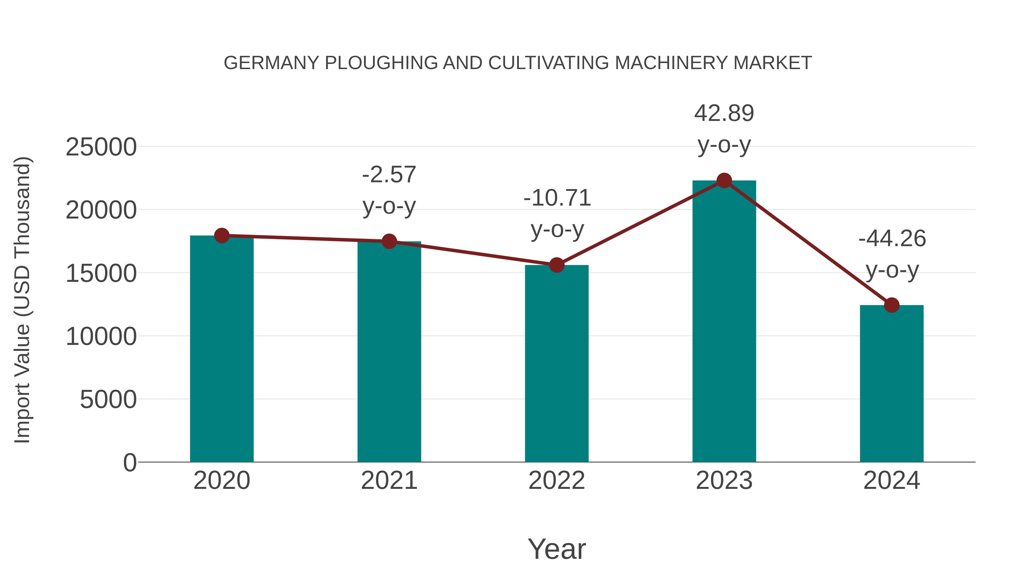 Germany Ploughing and Cultivating Machinery Market: Import Trend Analysis