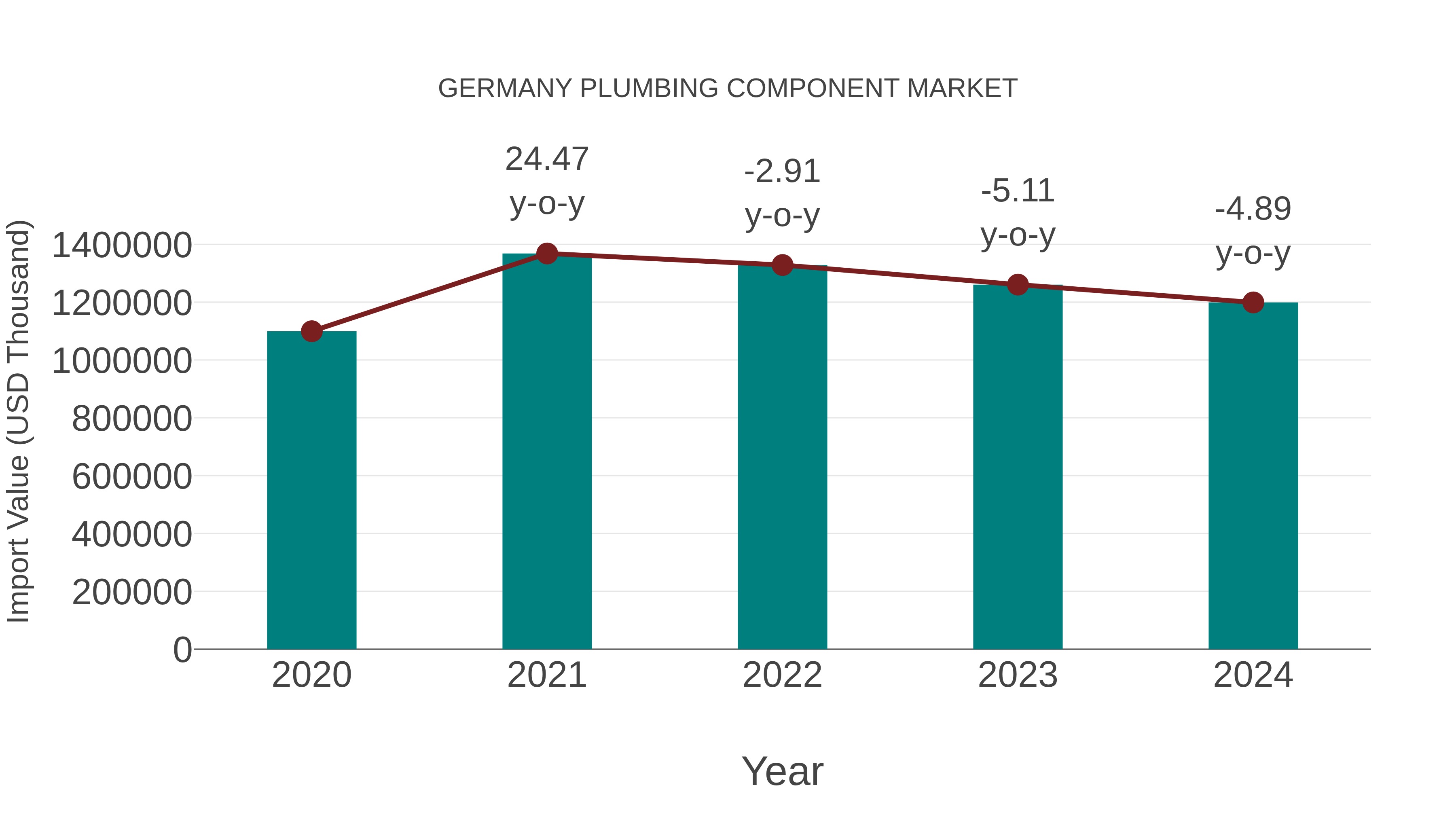  Germany Plumbing Component Market: Import Trend Analysis