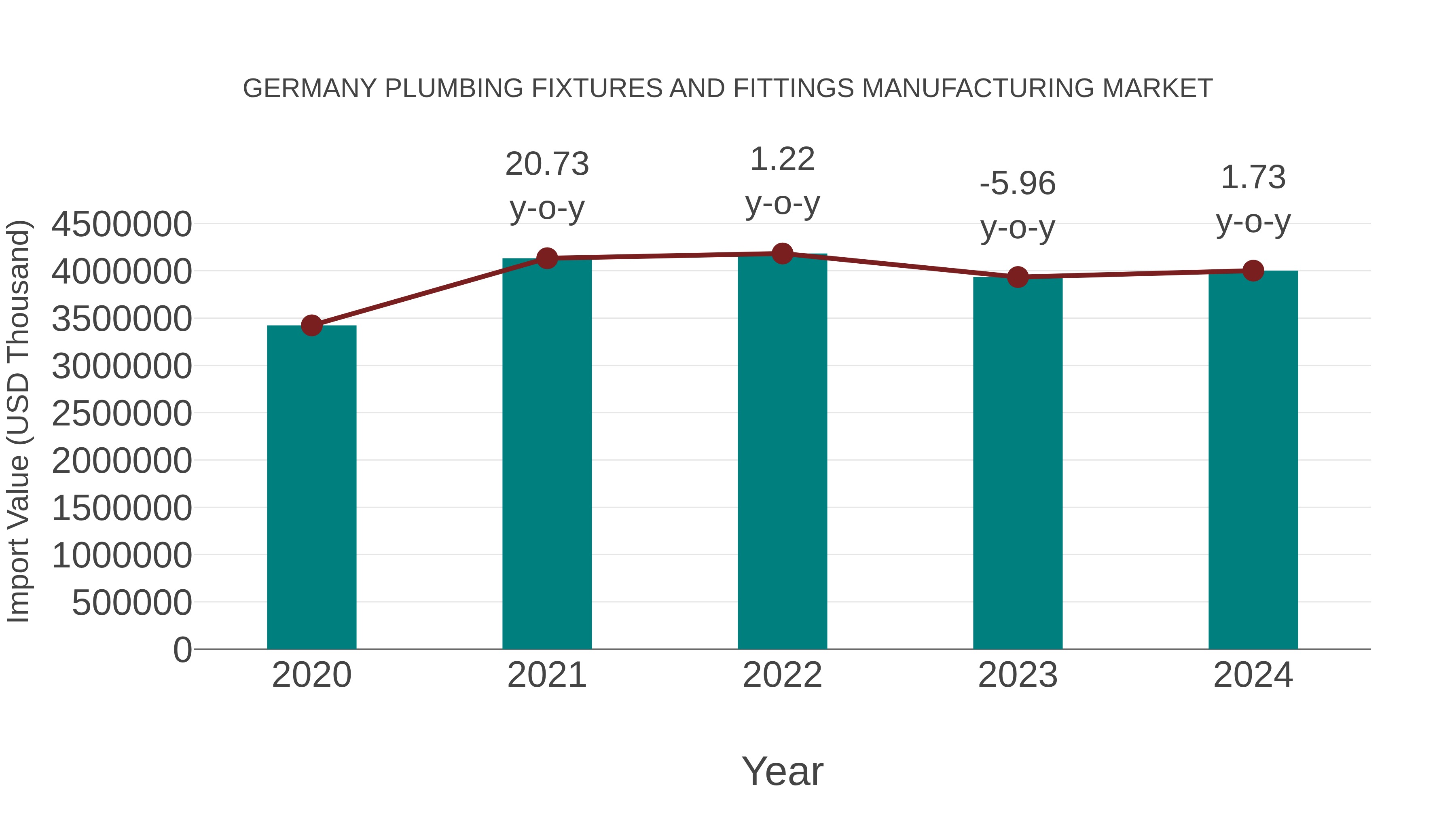 Germany Plumbing Fixtures and Fittings Manufacturing Market: Import Trend Analysis