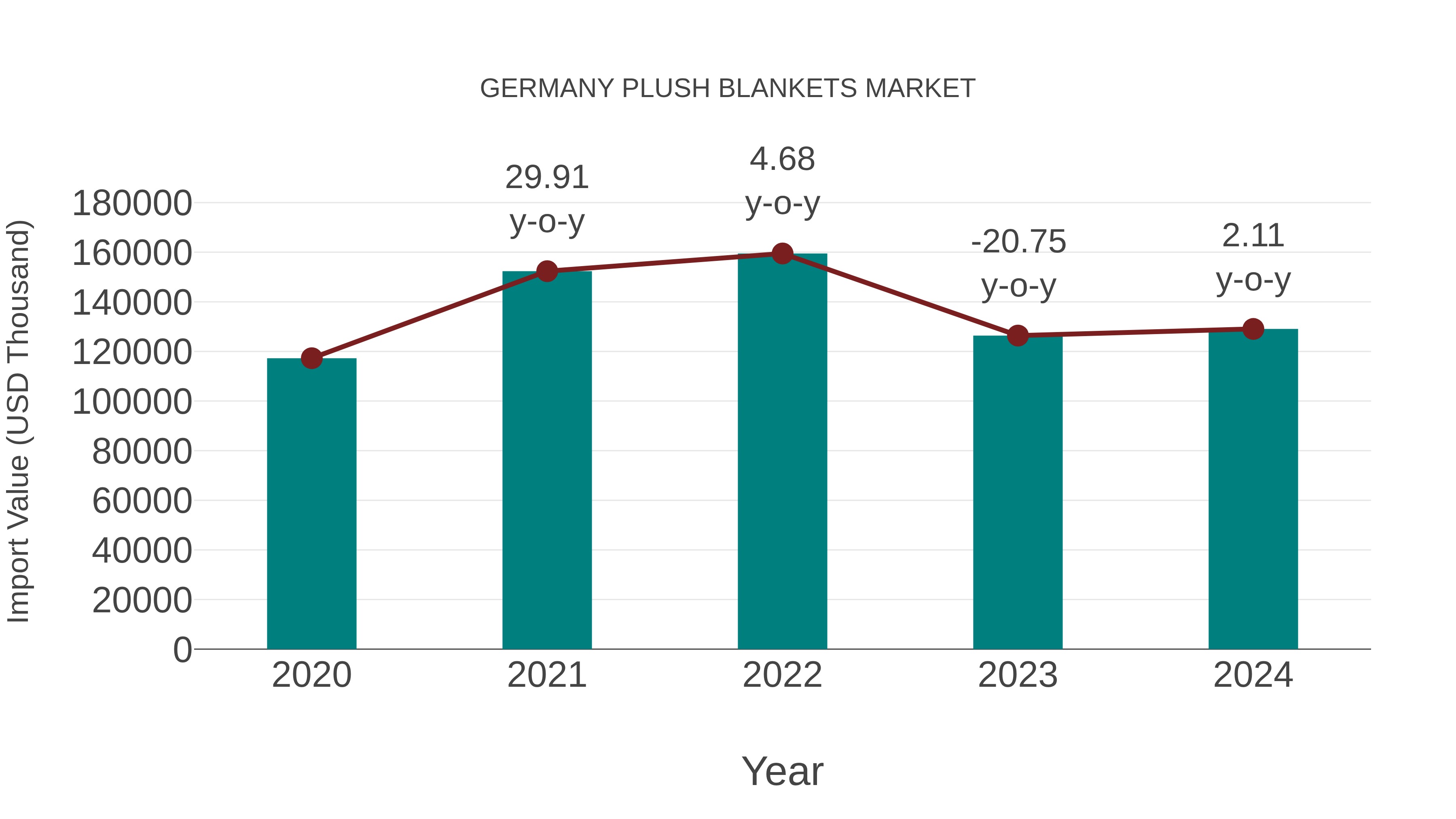  Germany Plush Blankets Market: Import Trend Analysis
