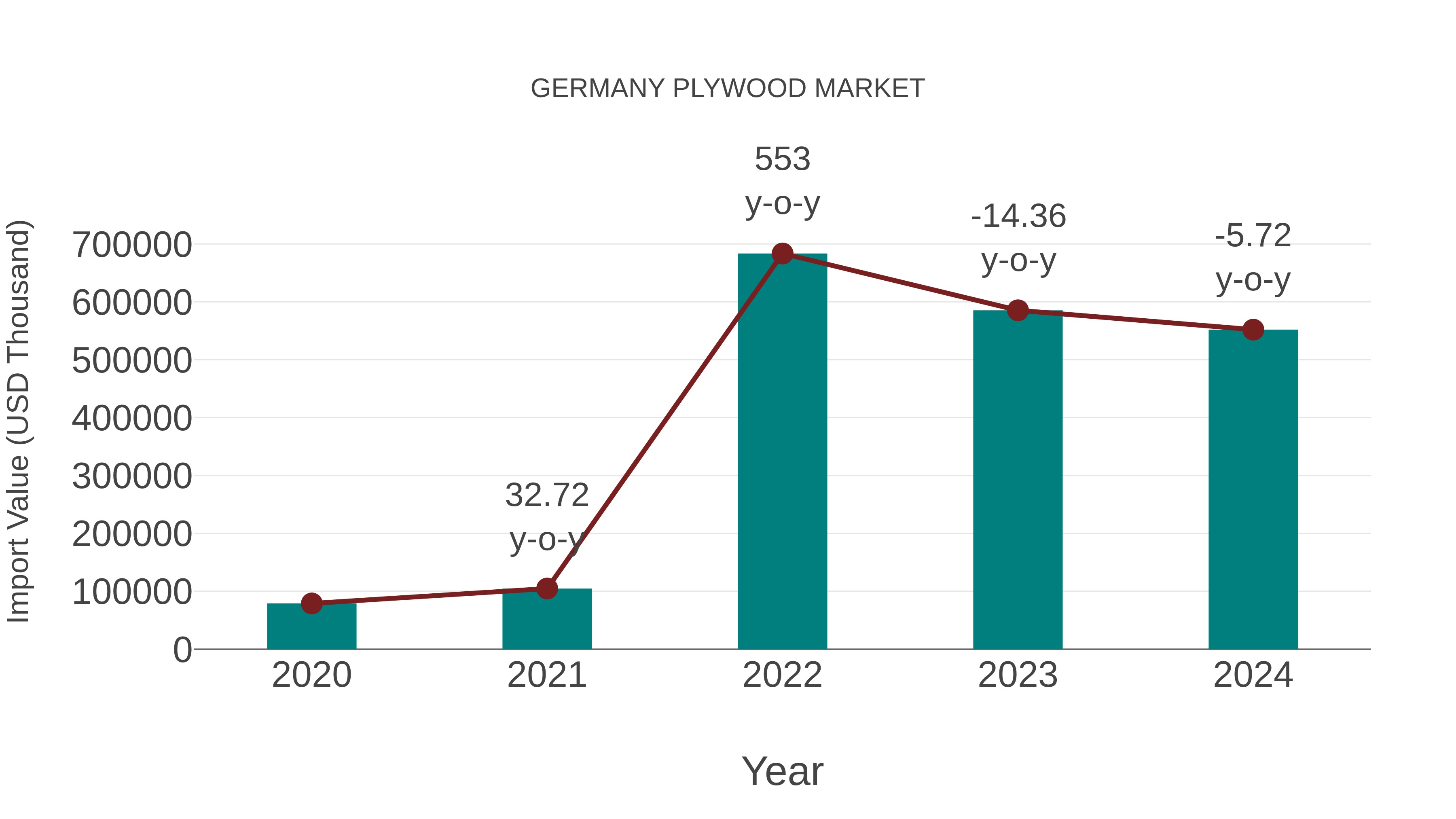  Germany Plywood Market: Import Trend Analysis