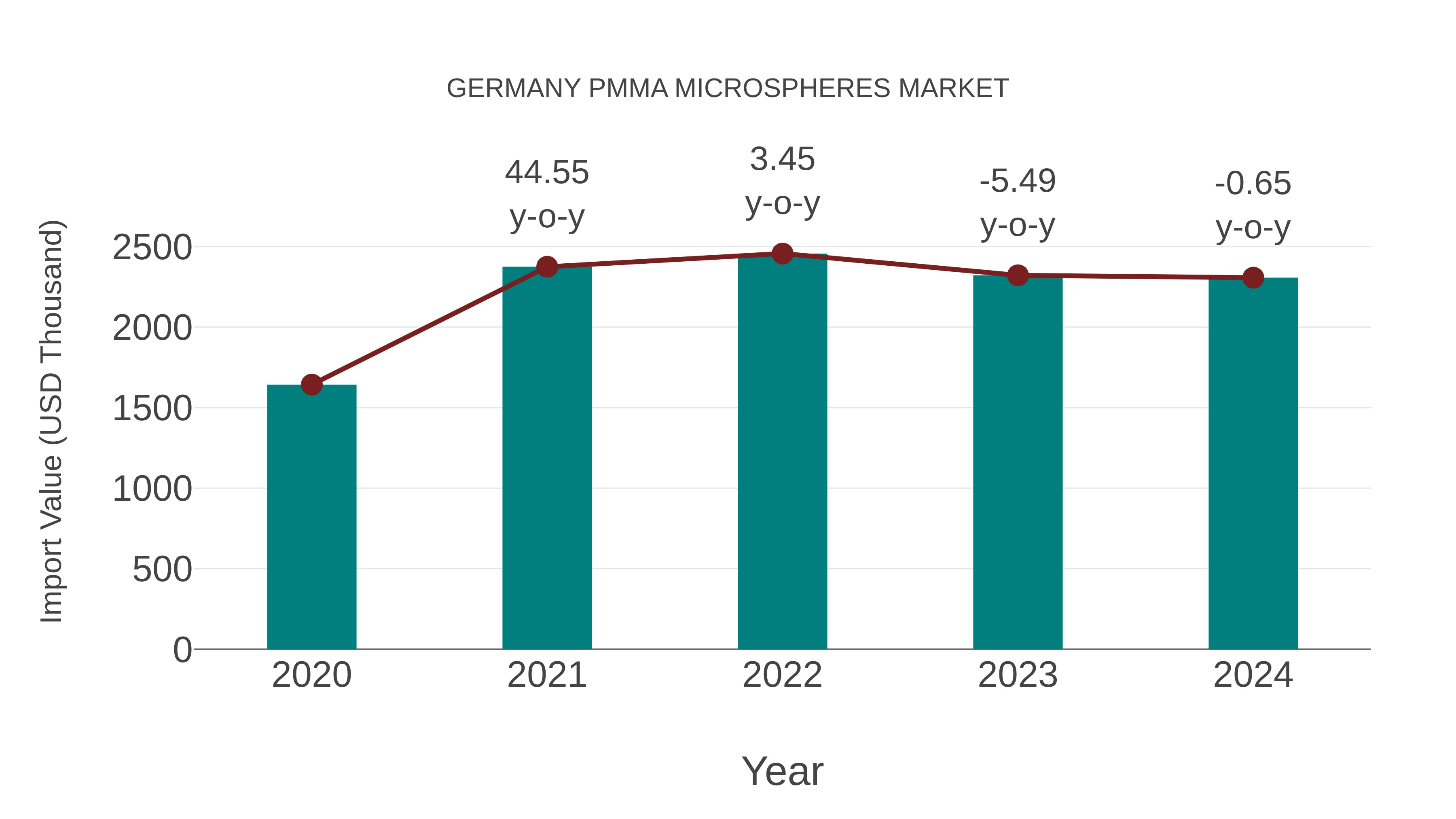  Germany Pmma Microspheres Market: Import Trend Analysis