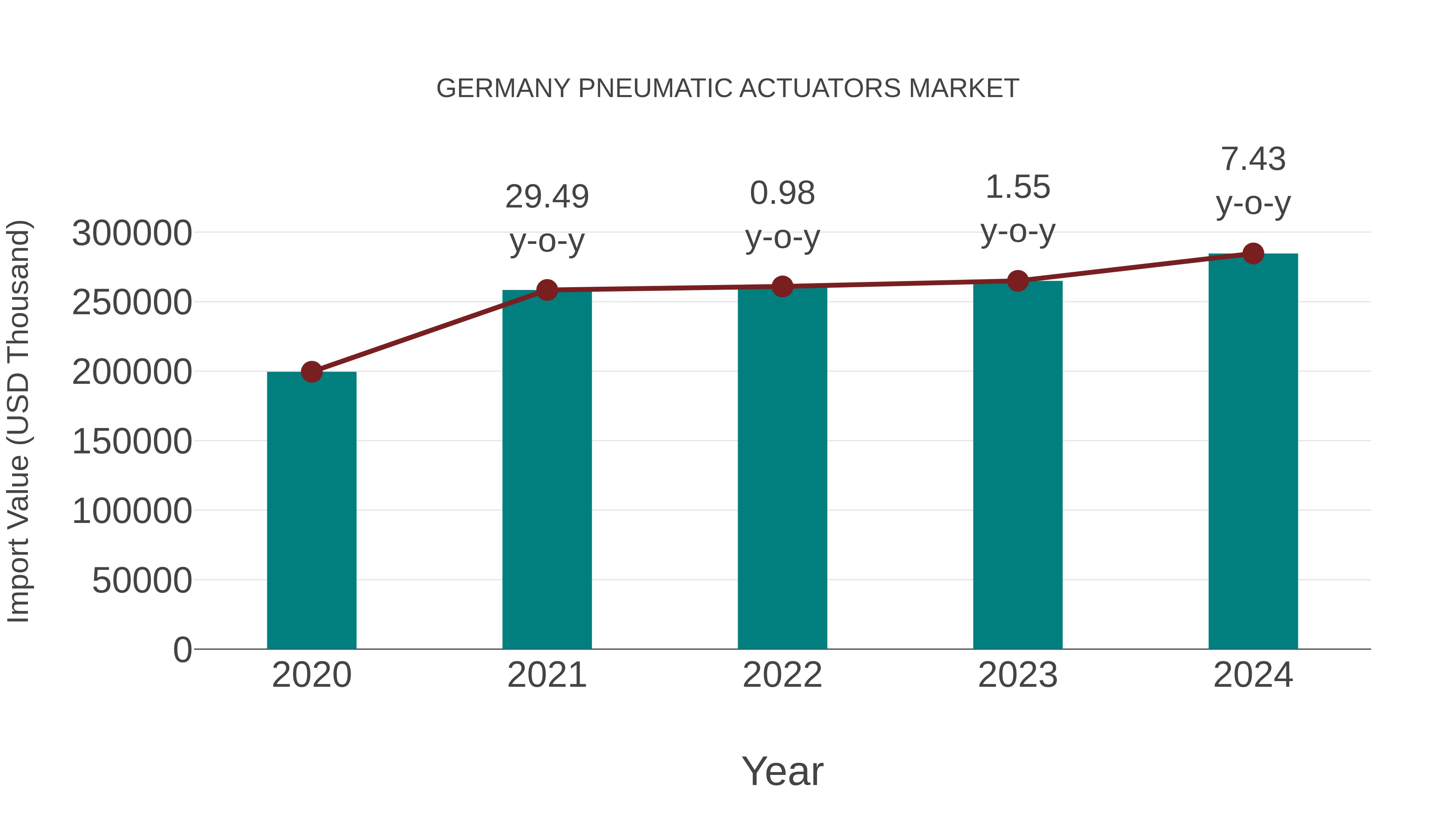 Germany Pneumatic Actuators Market: Import Trend Analysis
