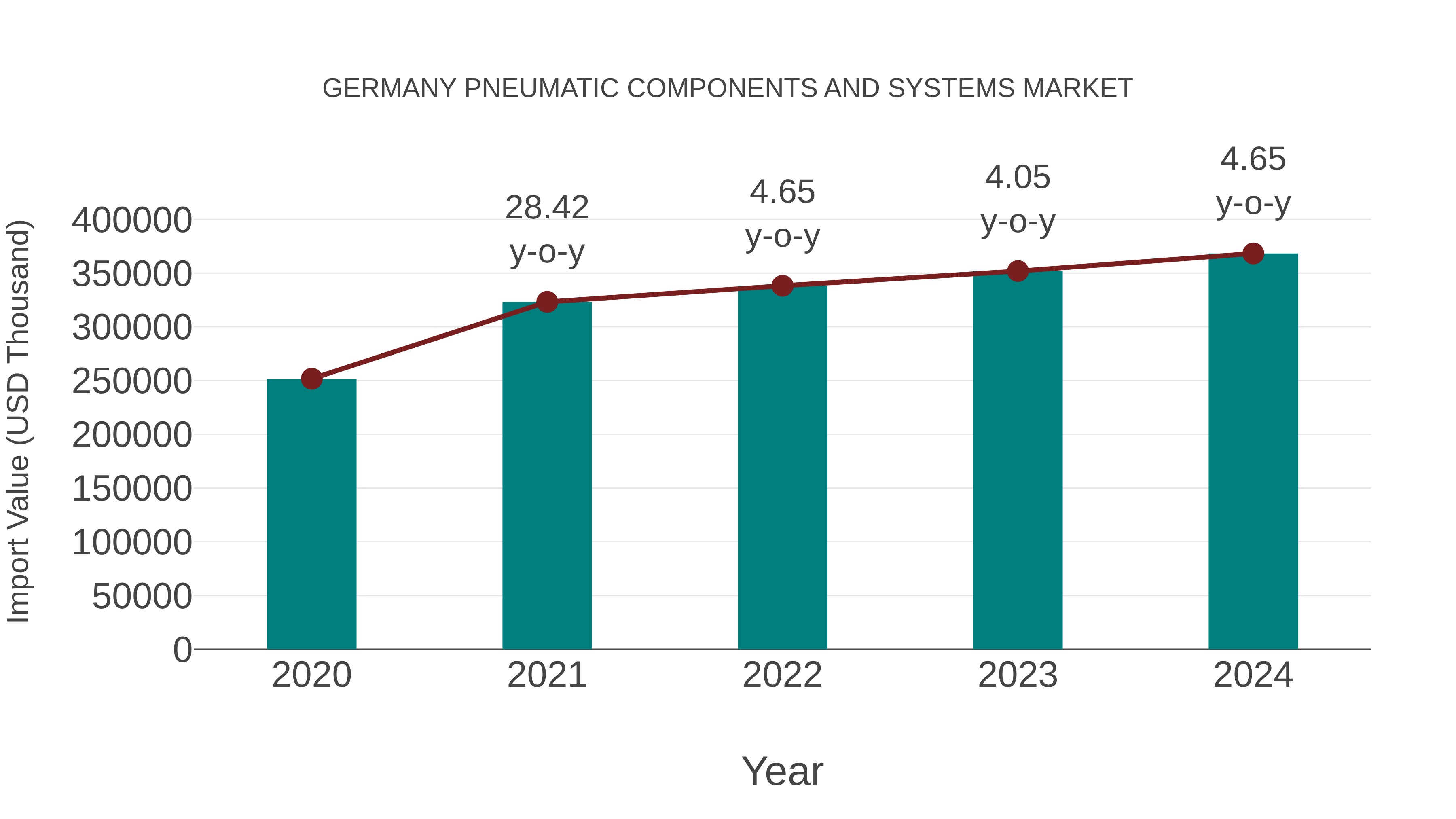  Germany Pneumatic Components and Systems Market: Import Trend Analysis