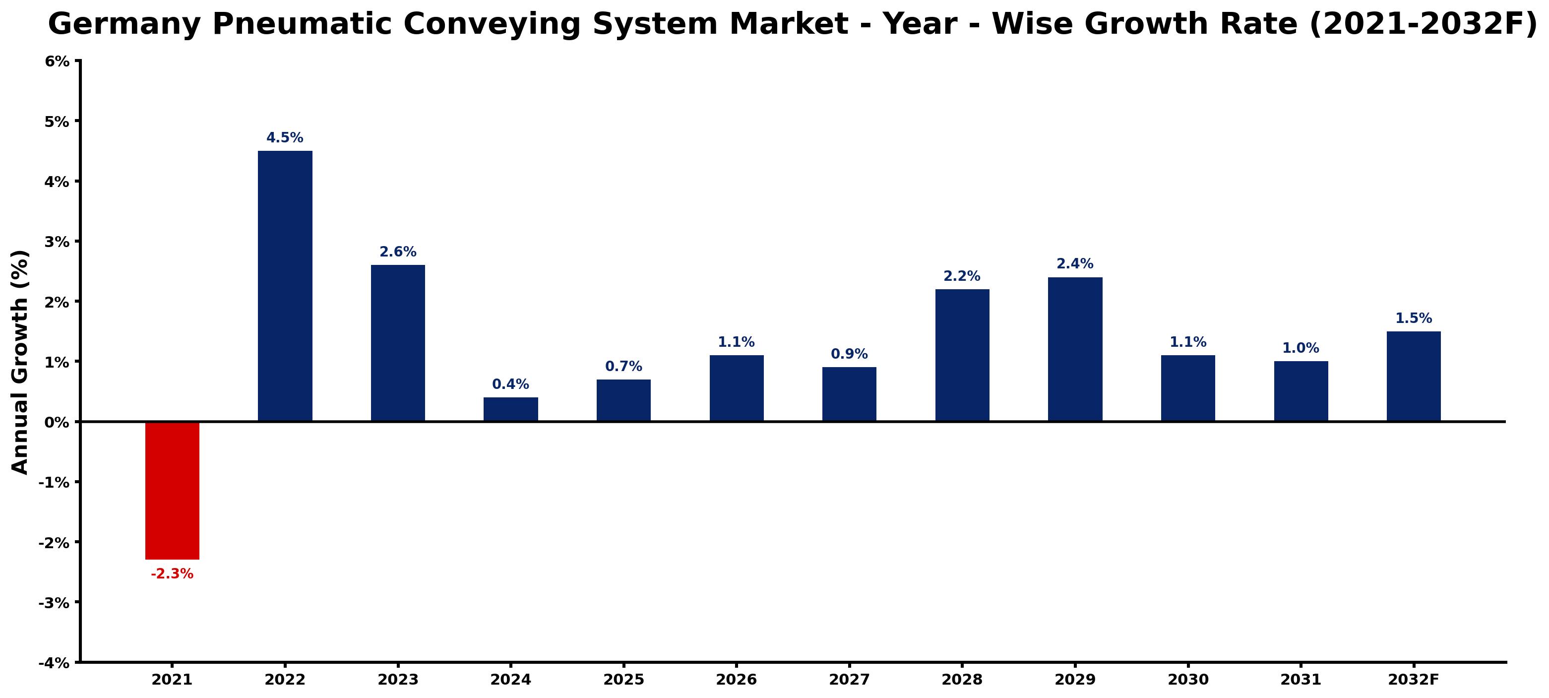 Germany Pneumatic Conveying System Market Year-wise Growth Rate and Key Drivers
