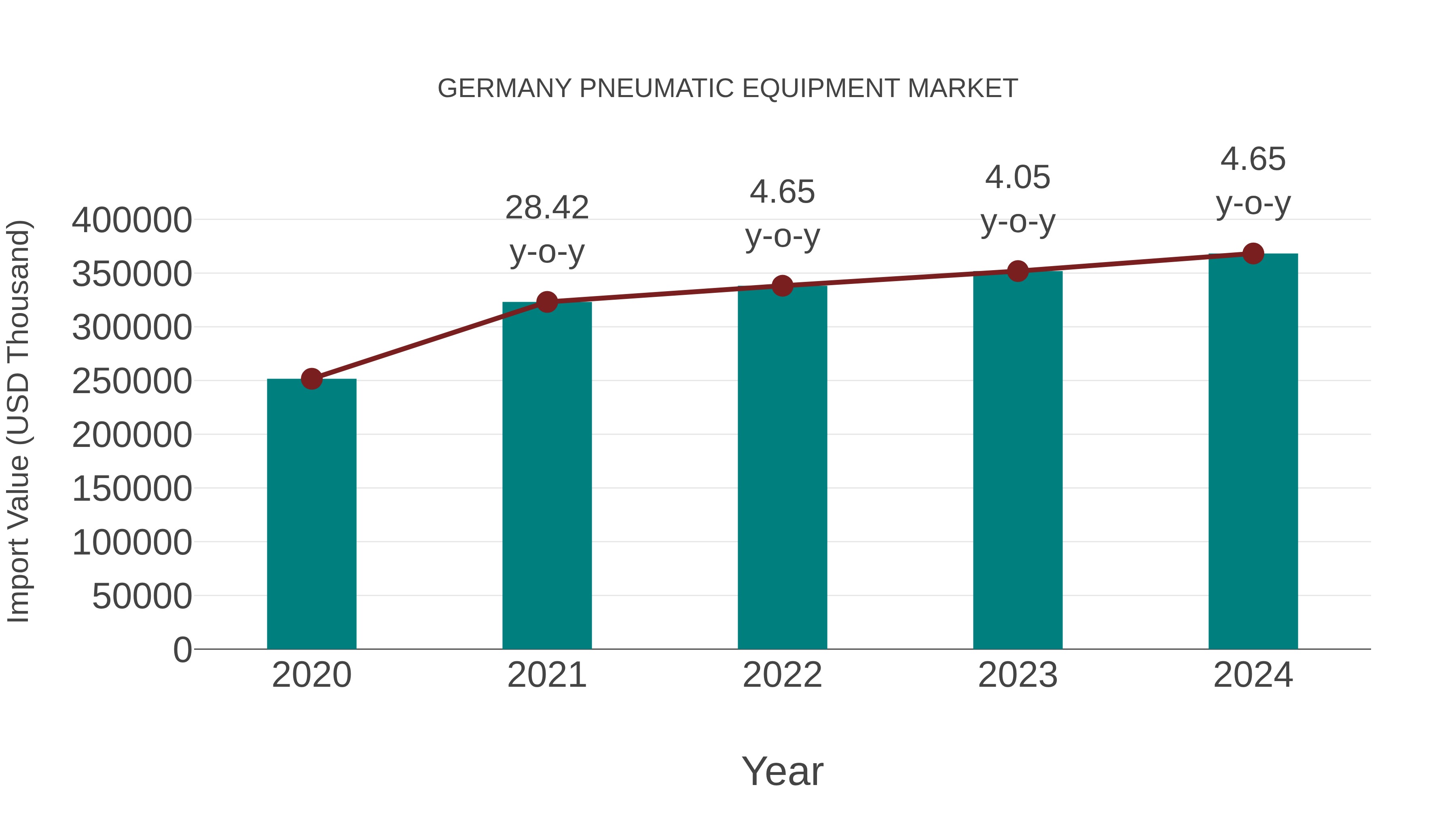  Germany Pneumatic Equipment Market: Import Trend Analysis