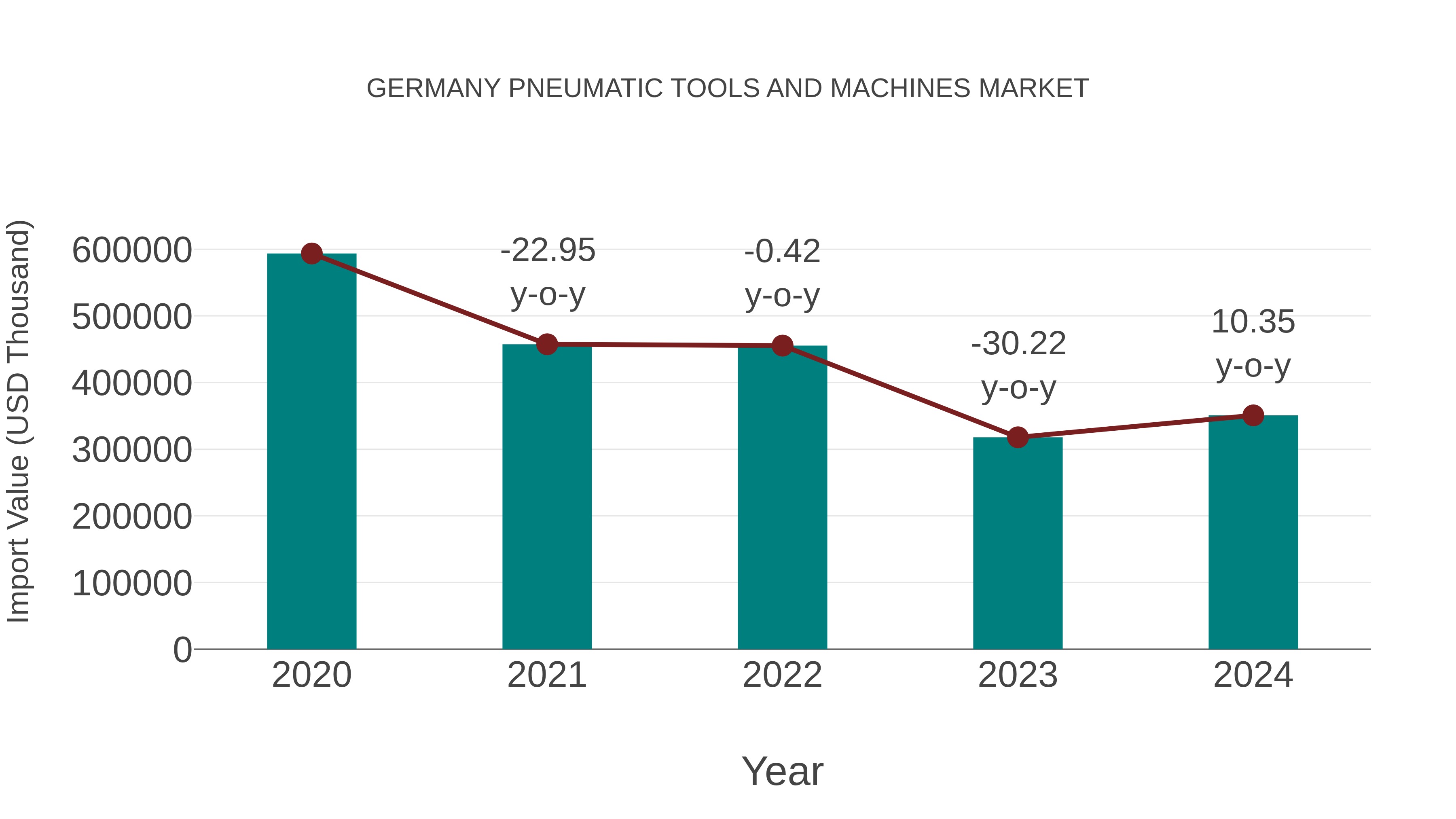  Germany Pneumatic Tools and Machines Market: Import Trend Analysis