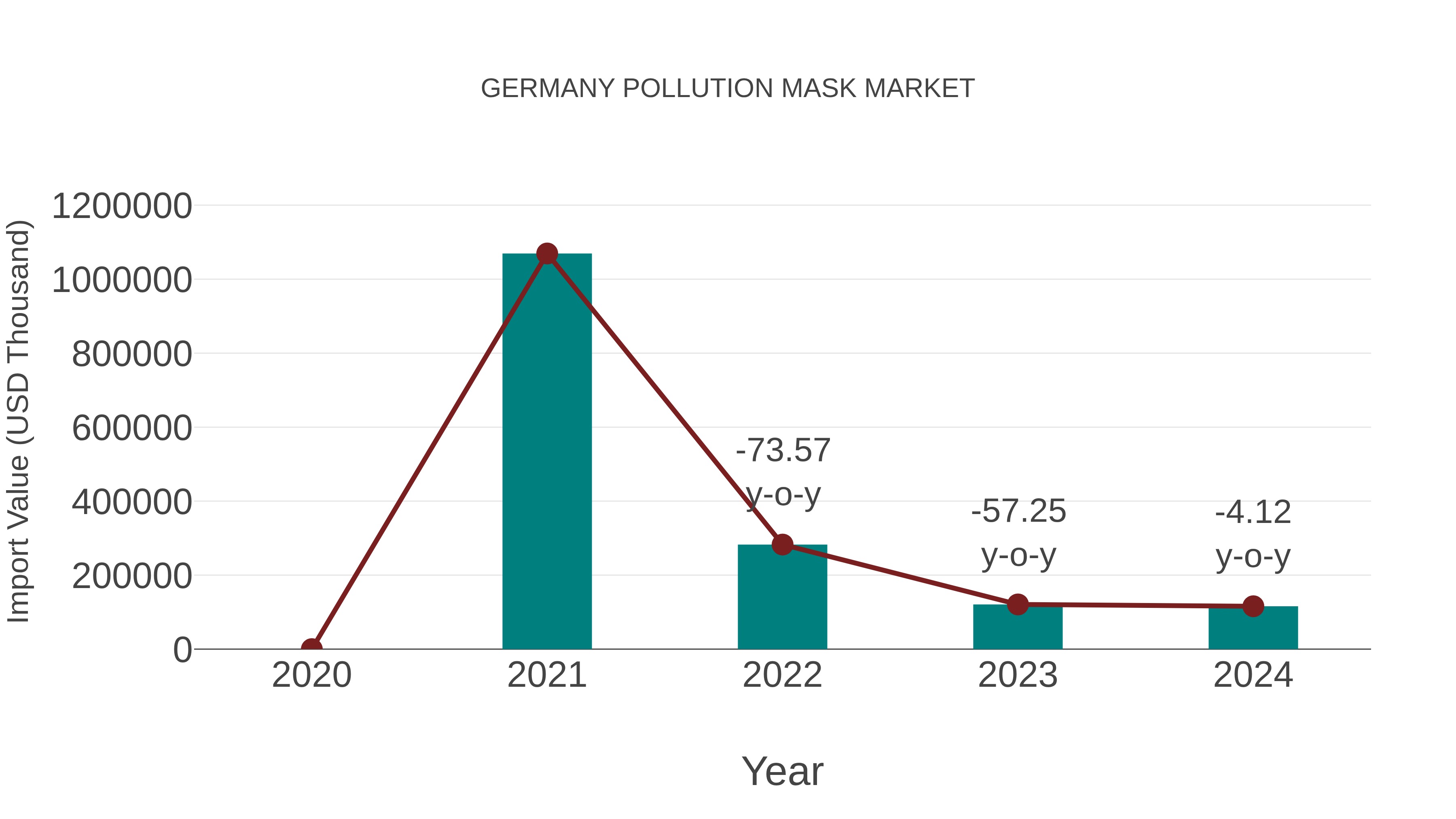  Germany Pollution Mask Market: Import Trend Analysis