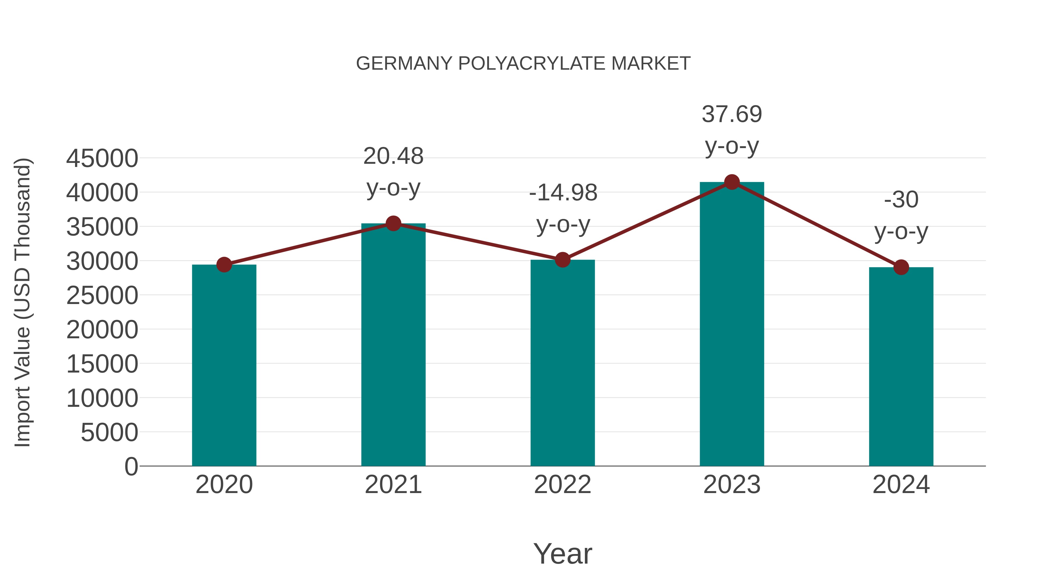  Germany Polyacrylate Market: Import Trend Analysis