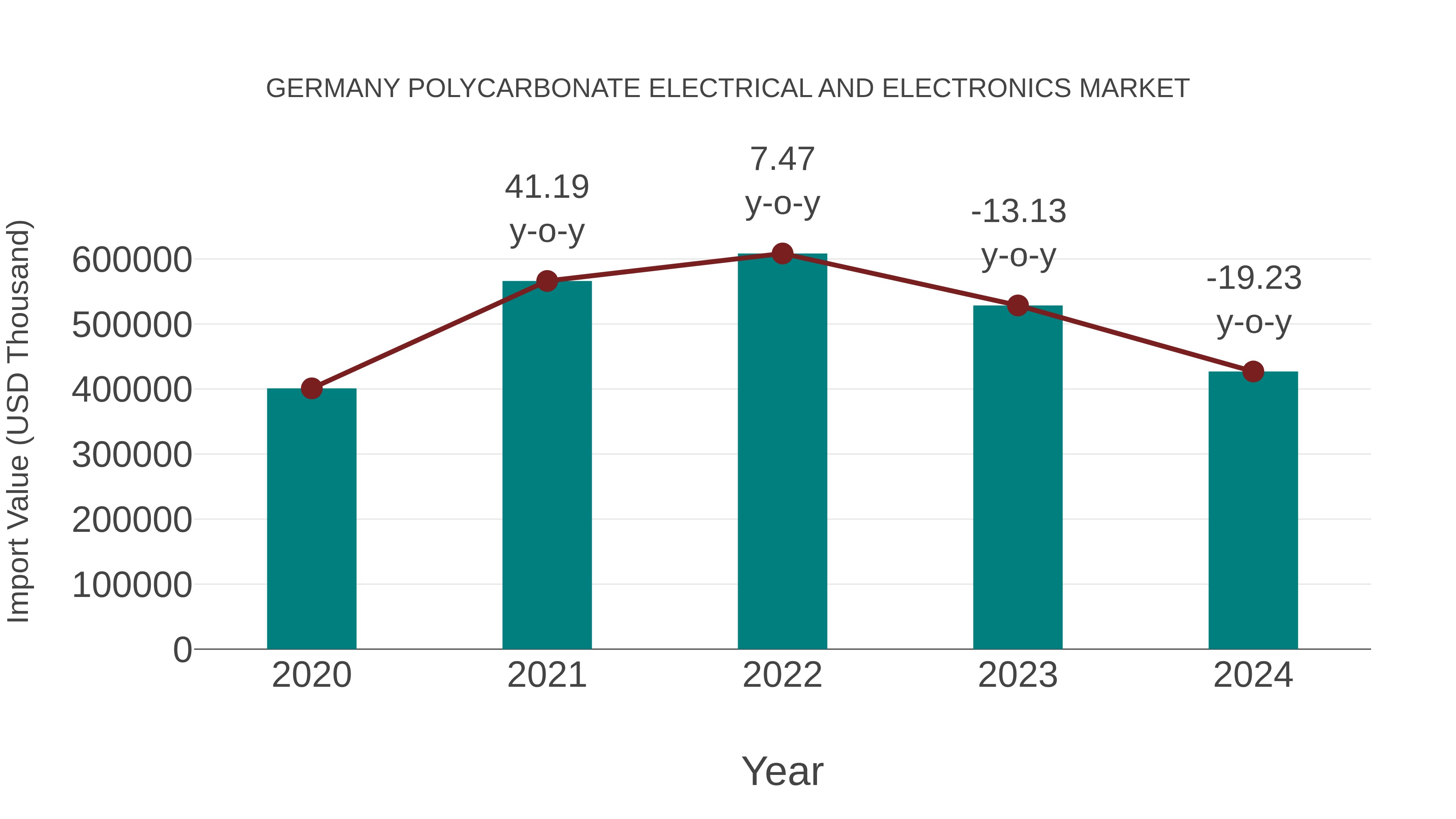  Germany Polycarbonate Electrical and Electronics Market: Import Trend Analysis