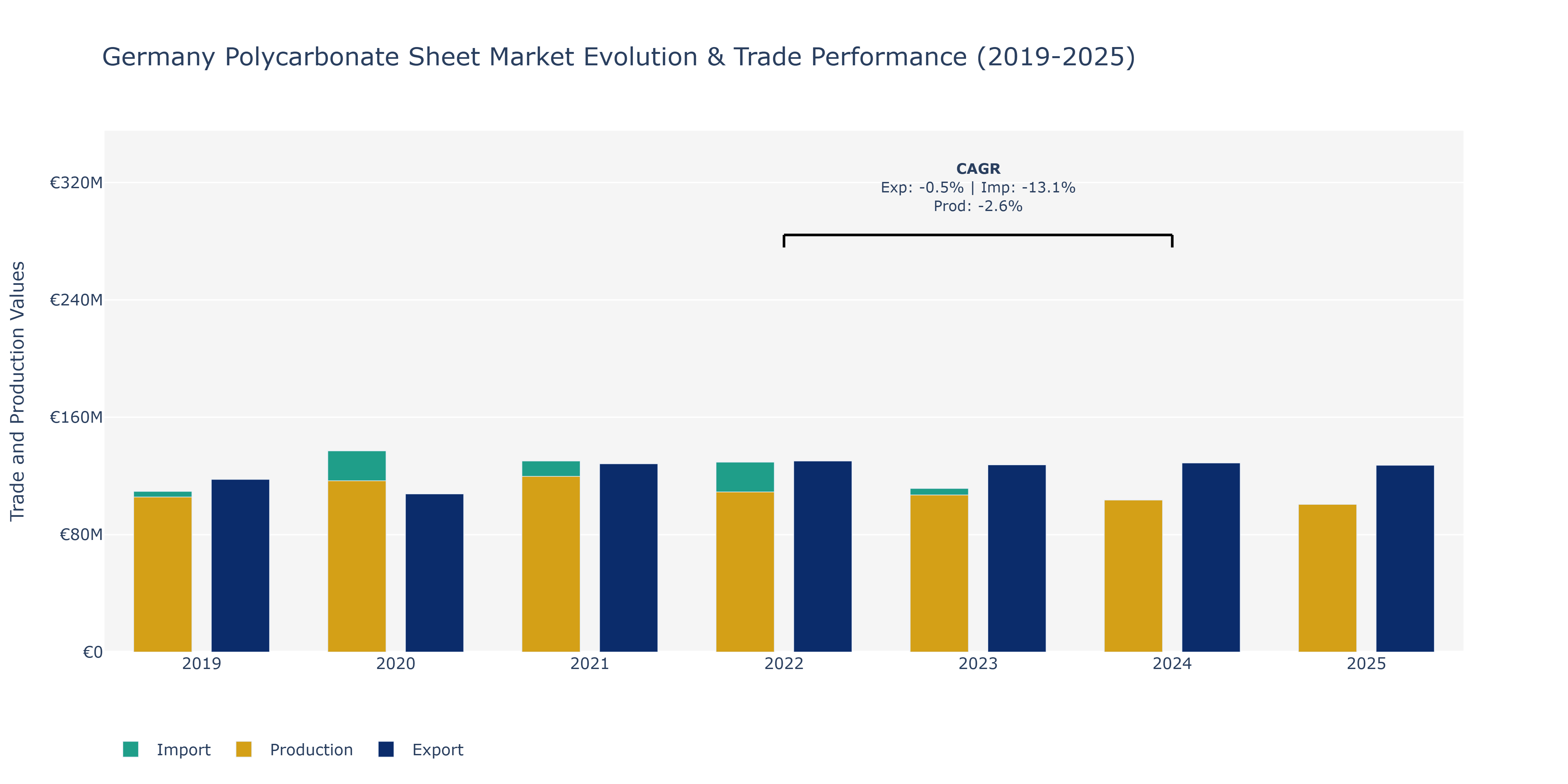 Germany Polycarbonate Sheet Market: Production & Trade Performance (2019-2025)