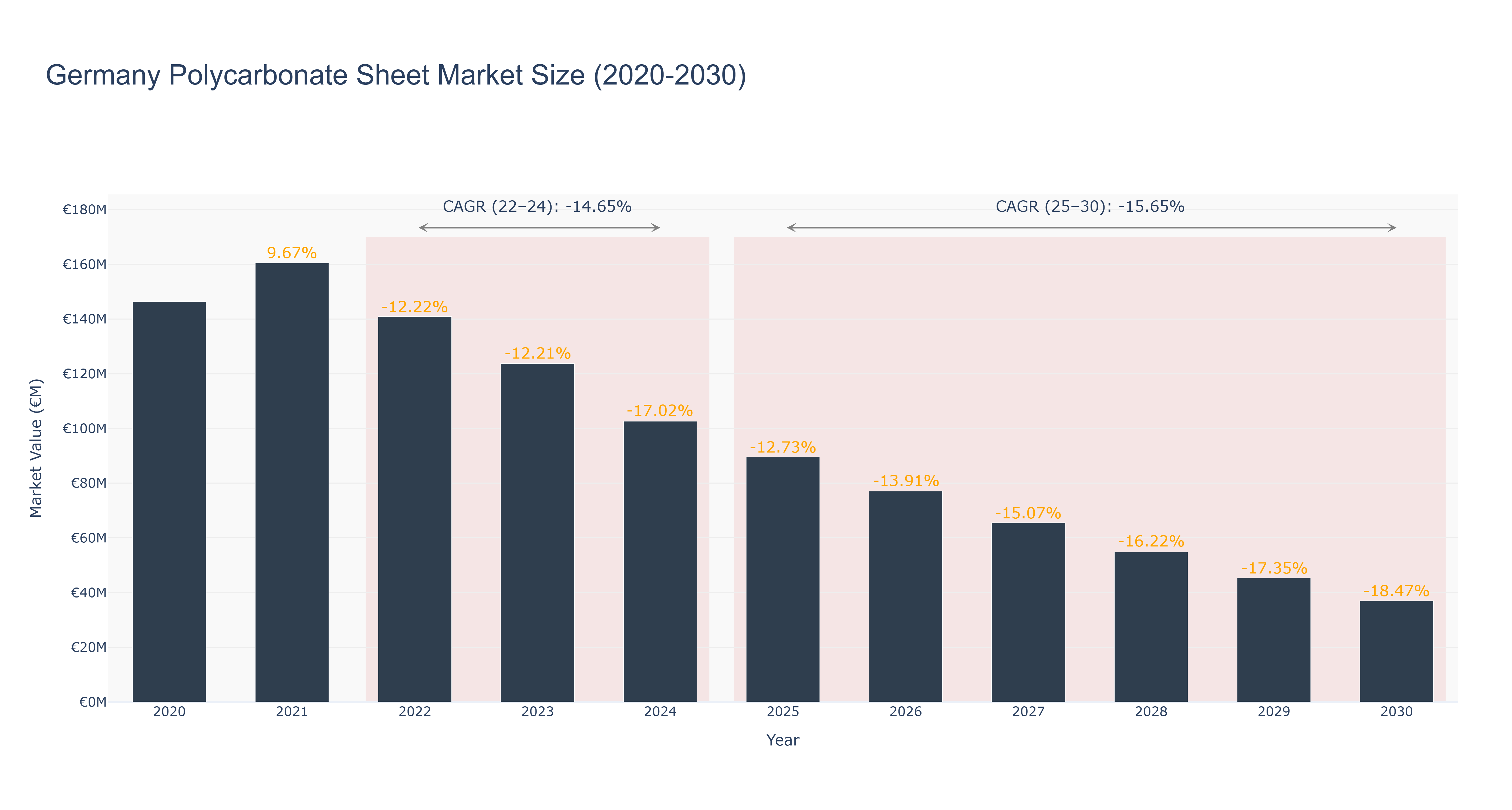 Germany Polycarbonate Sheet Market Size (2020-2030)