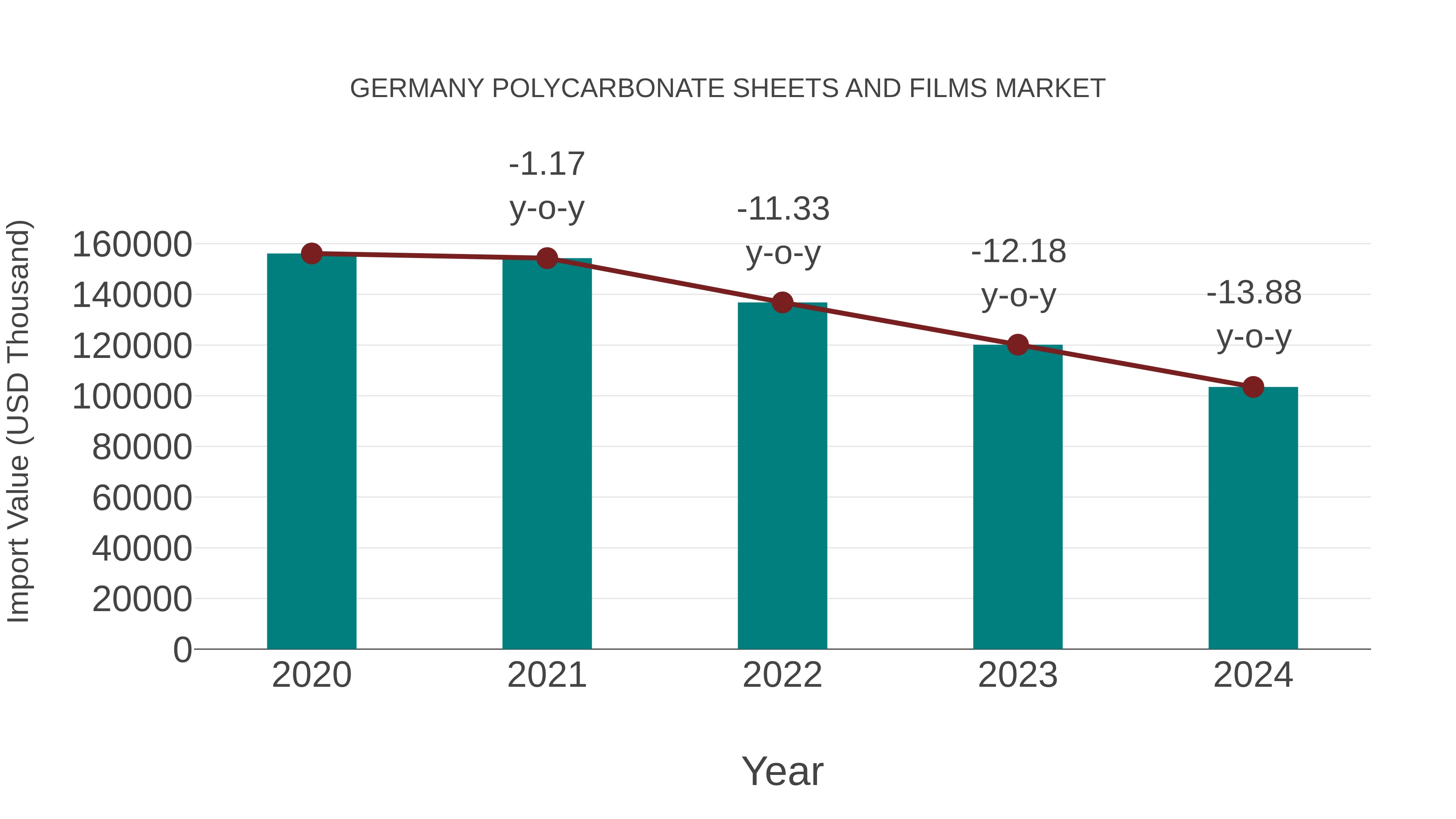  Germany Polycarbonate Sheets and Films Market: Import Trend Analysis