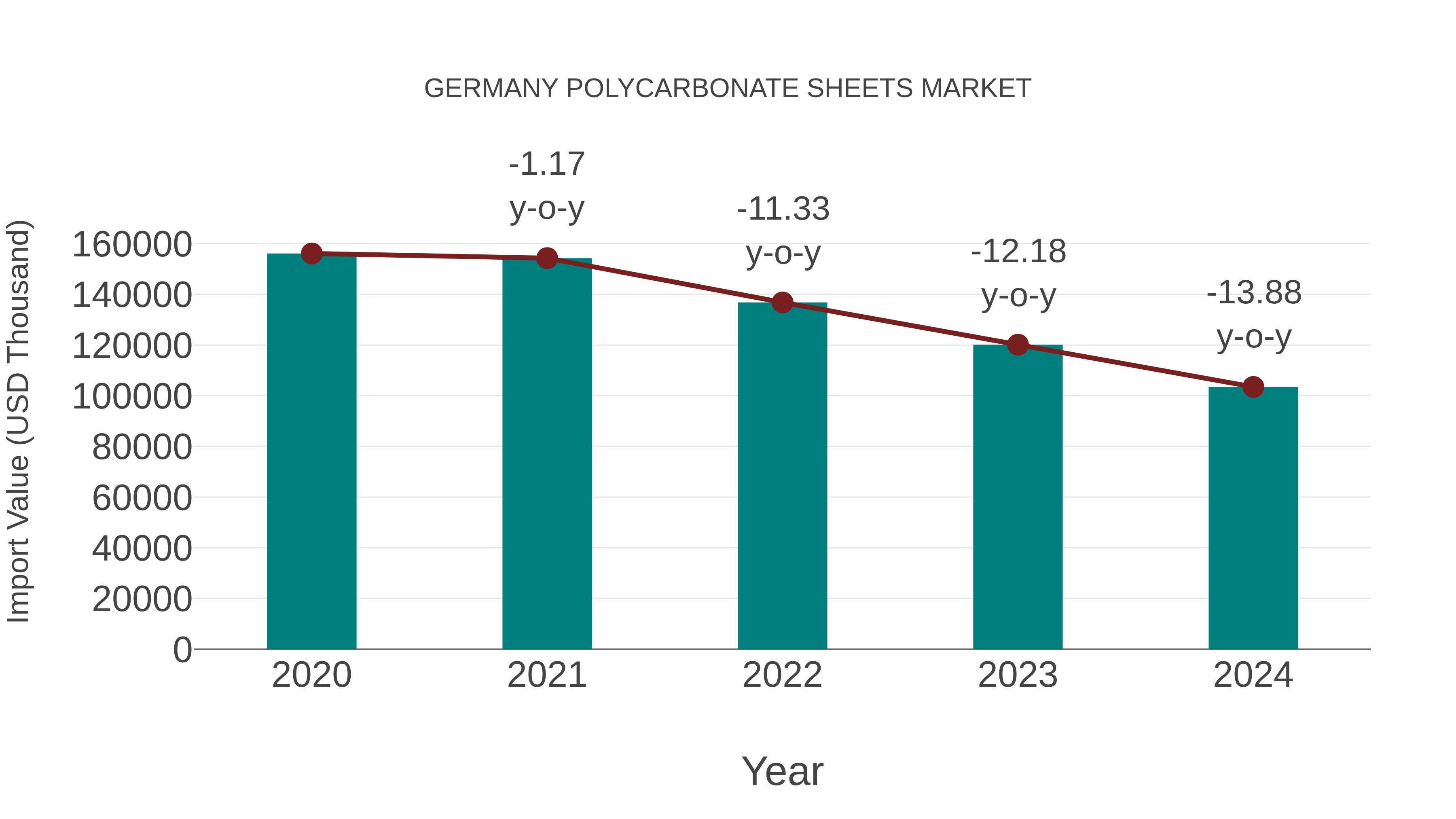  Germany Polycarbonate Sheets Market: Import Trend Analysis