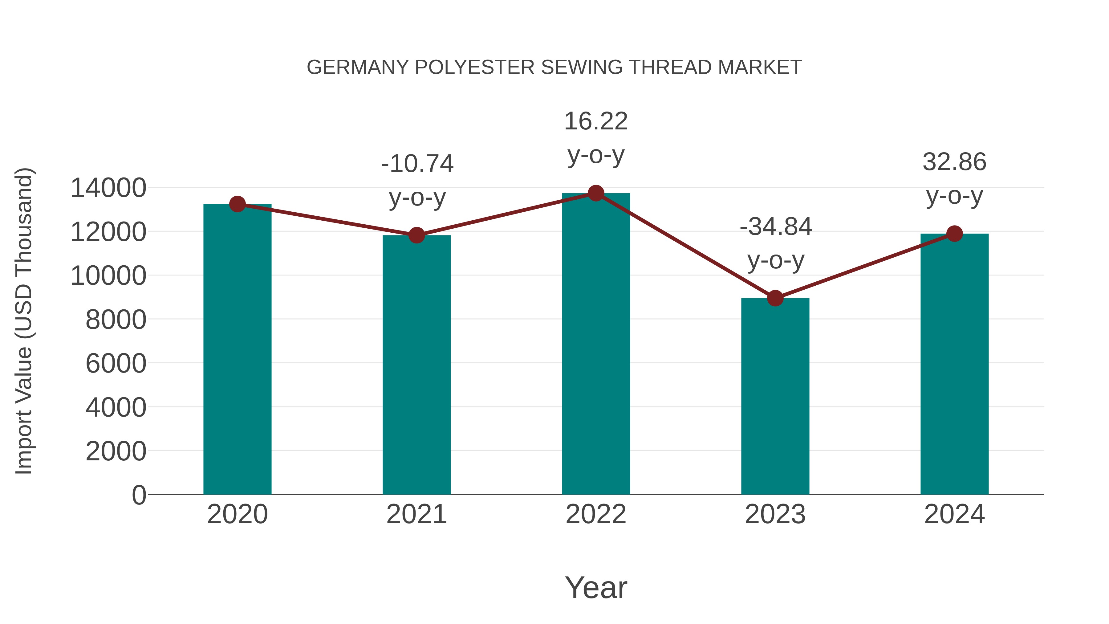  Germany Polyester Sewing Thread Market: Import Trend Analysis