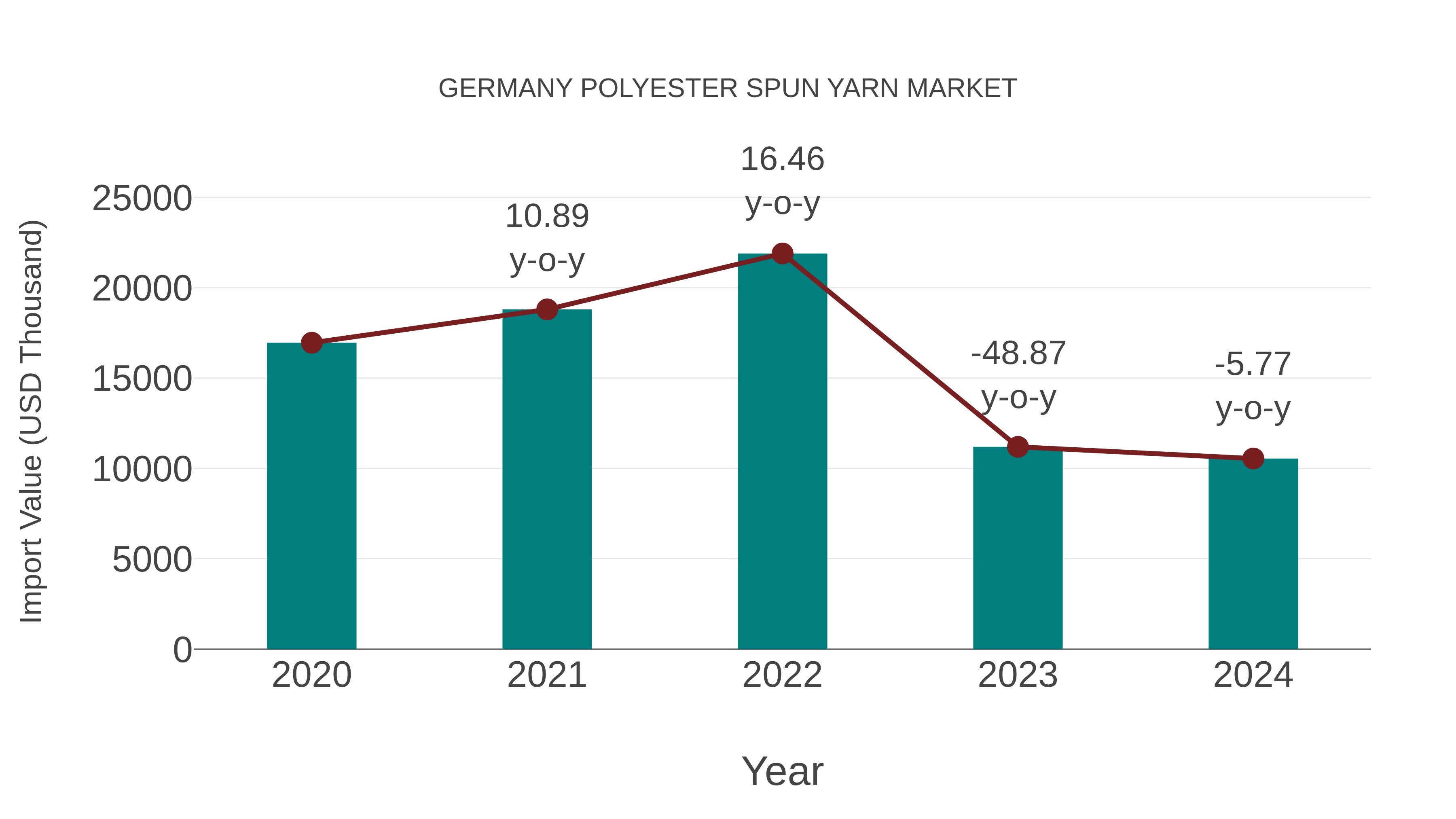  Germany Polyester Spun Yarn Market: Import Trend Analysis