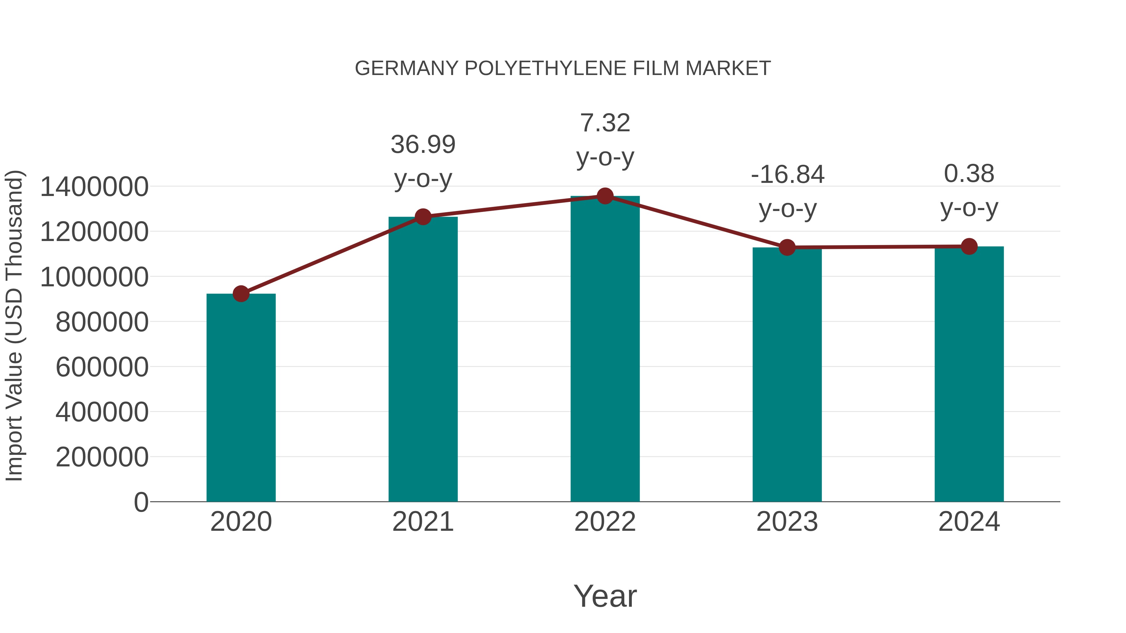 Germany Polyethylene Film Market: Import Trend Analysis