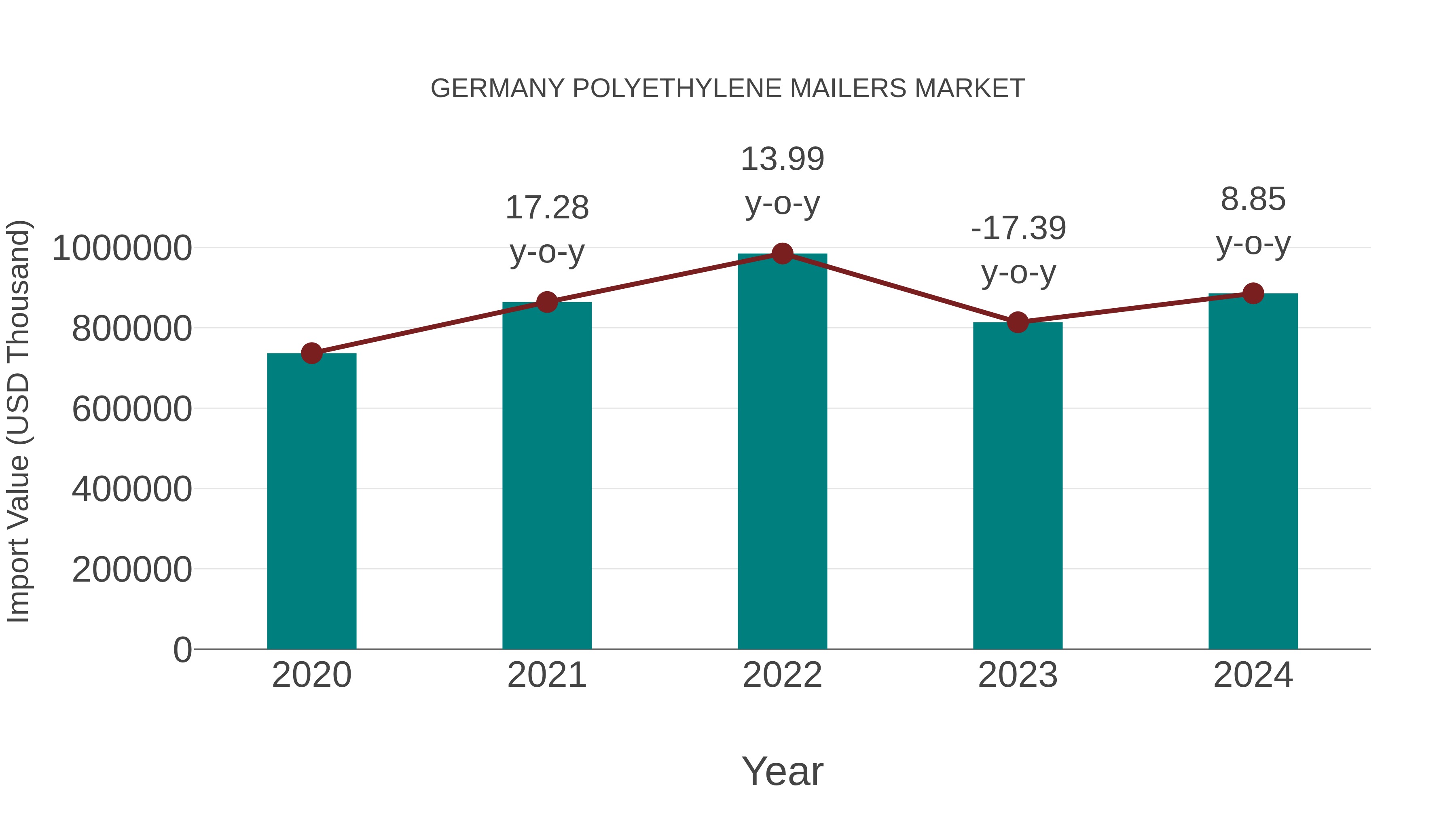 Germany Polyethylene Mailers Market: Import Trend Analysis