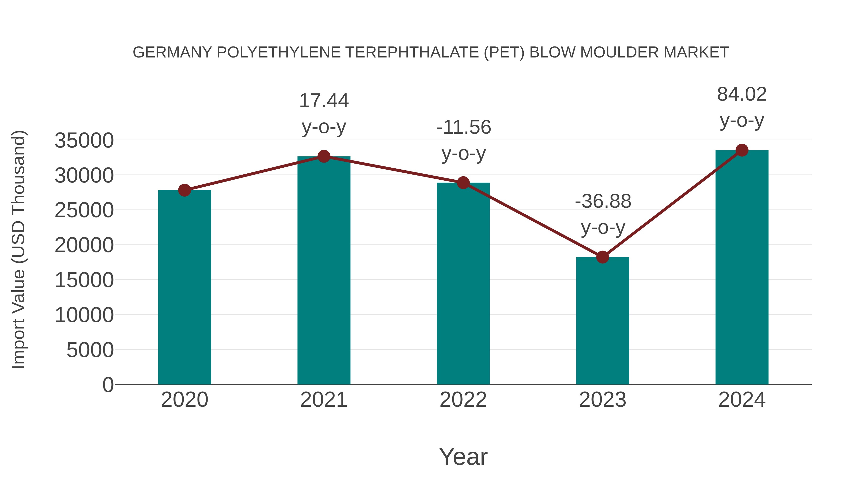  Germany Polyethylene Terephthalate (Pet) Blow Moulder Market: Import Trend Analysis