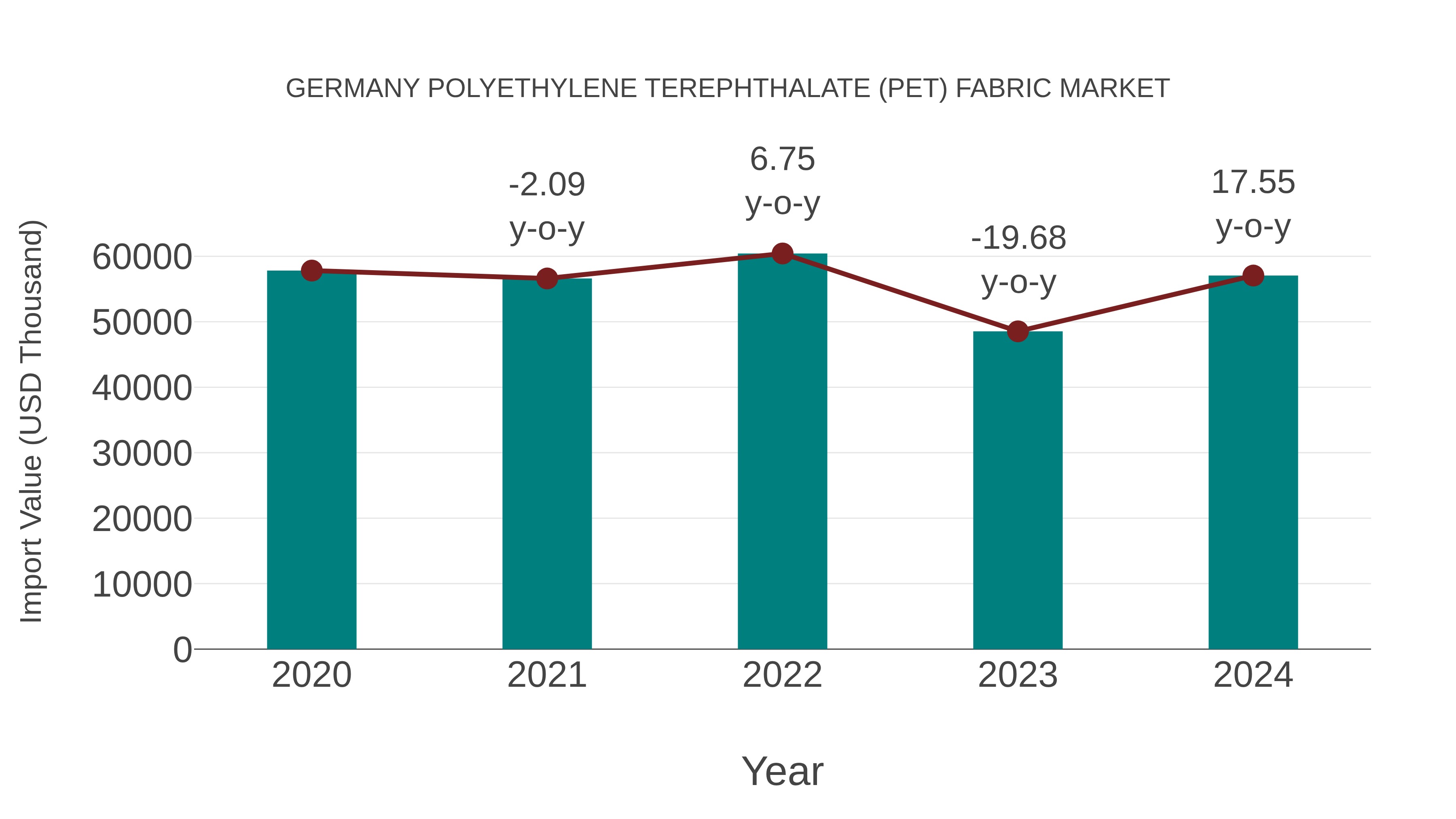  Germany Polyethylene Terephthalate (Pet) Fabric Market: Import Trend Analysis