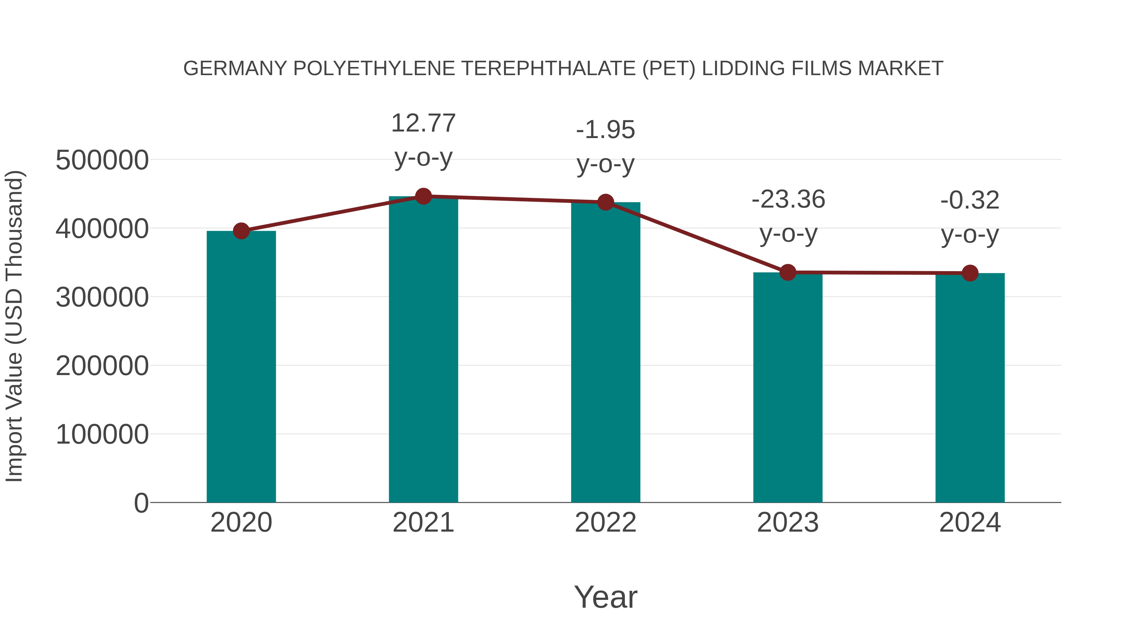 Germany Polyethylene Terephthalate (Pet) Lidding Films Market: Import Trend Analysis