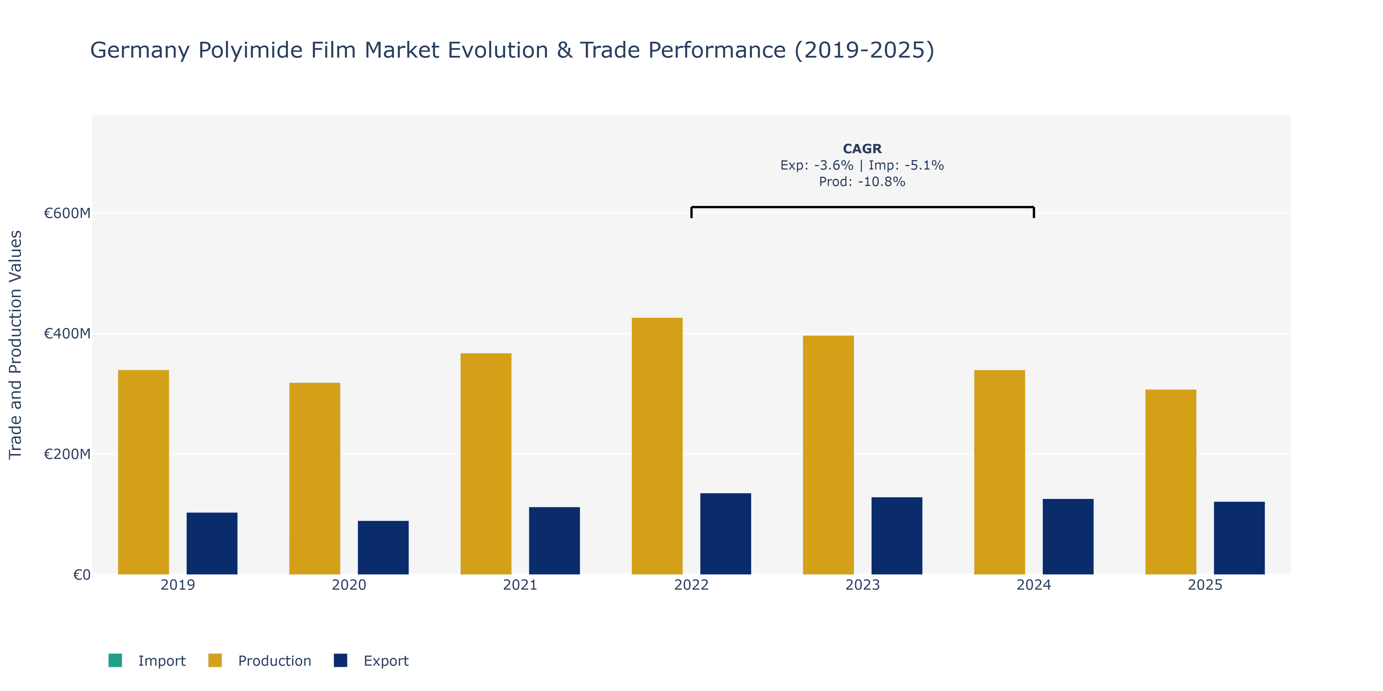 Germany Polyimide Film Market: Production & Trade Performance (2019-2025) Size
