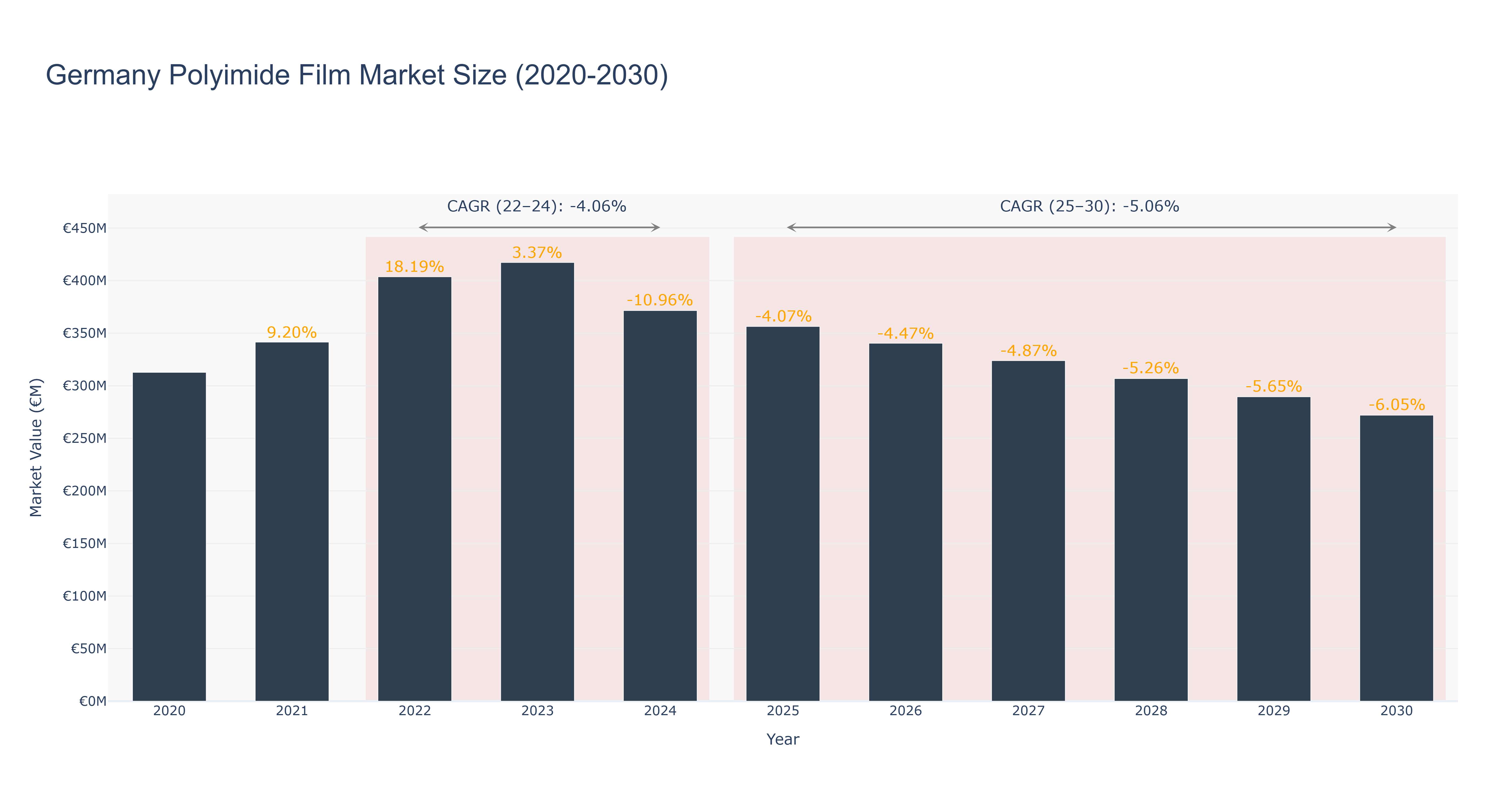 Germany Polyimide Film Market Size (2020-2030) Size