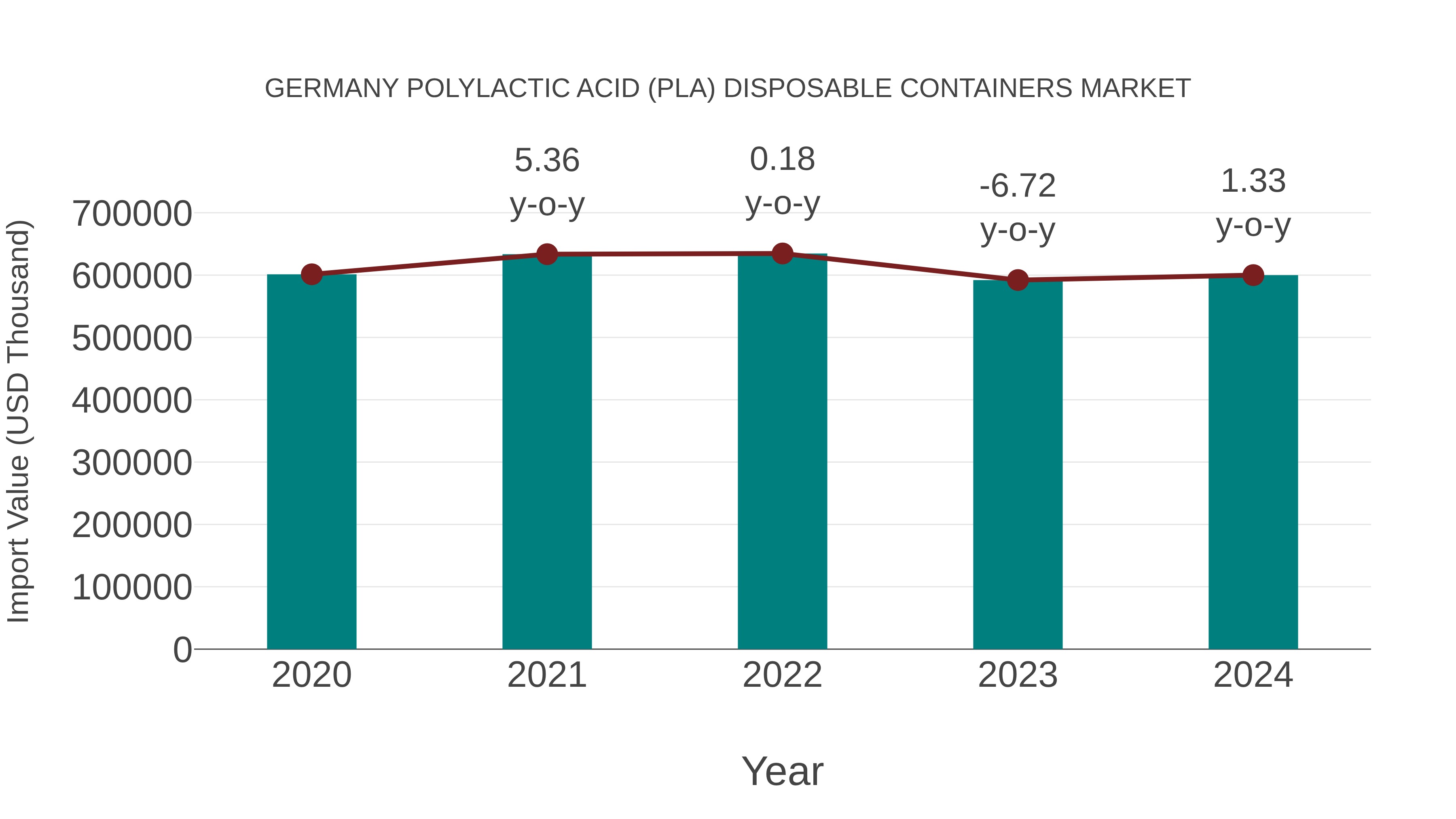  Germany Polylactic Acid (Pla) Disposable Containers Market: Import Trend Analysis