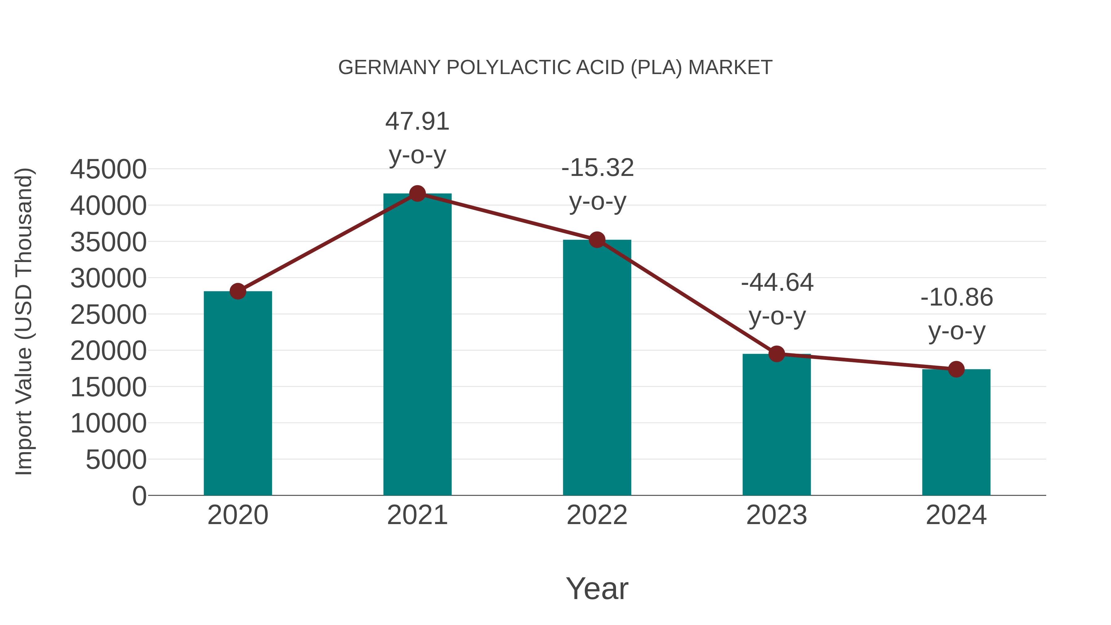 Germany Polylactic Acid (Pla) Market: Import Trend Analysis