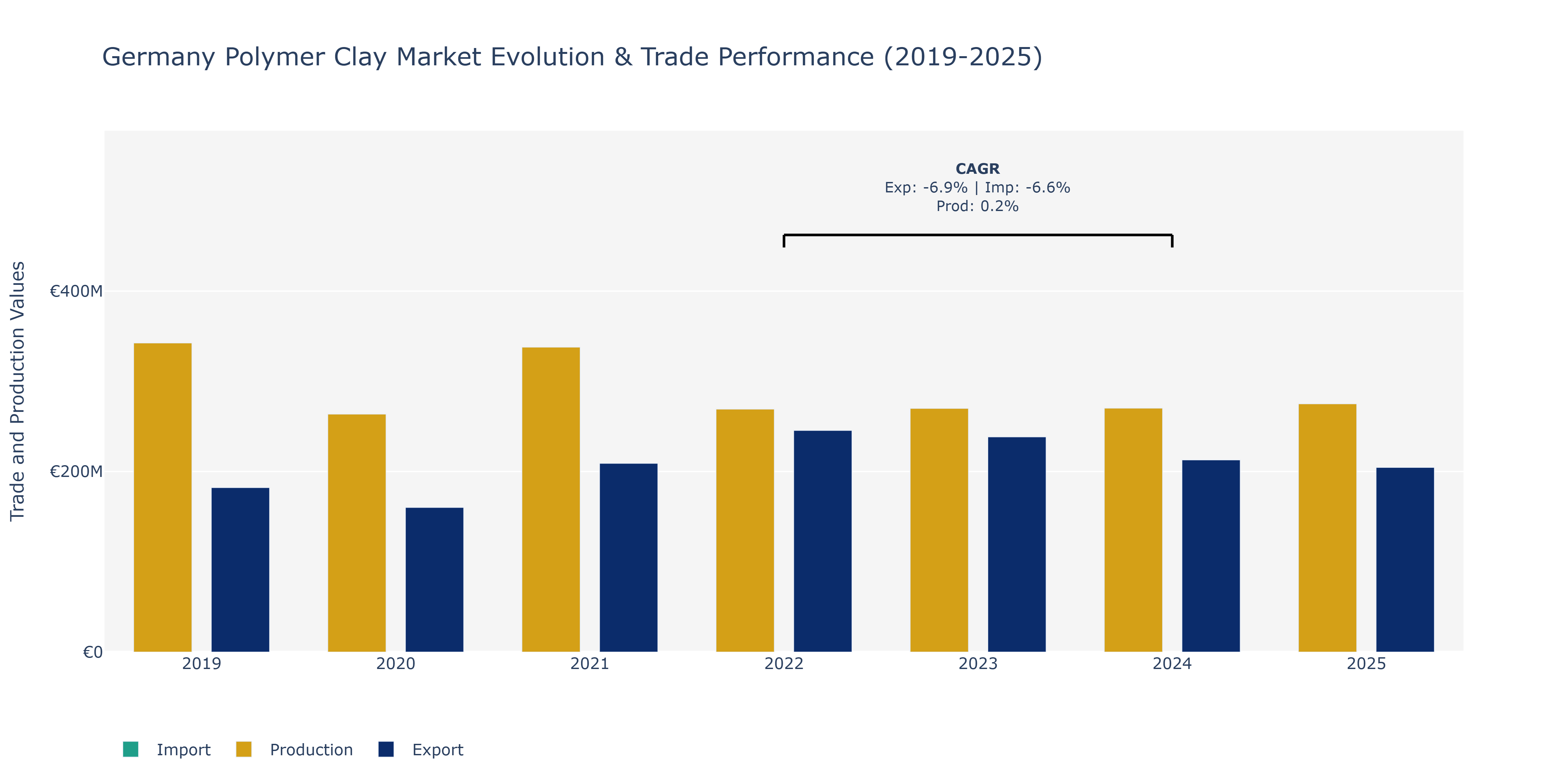Germany Polymer Clay Market: Production & Trade Performance (2019-2025)