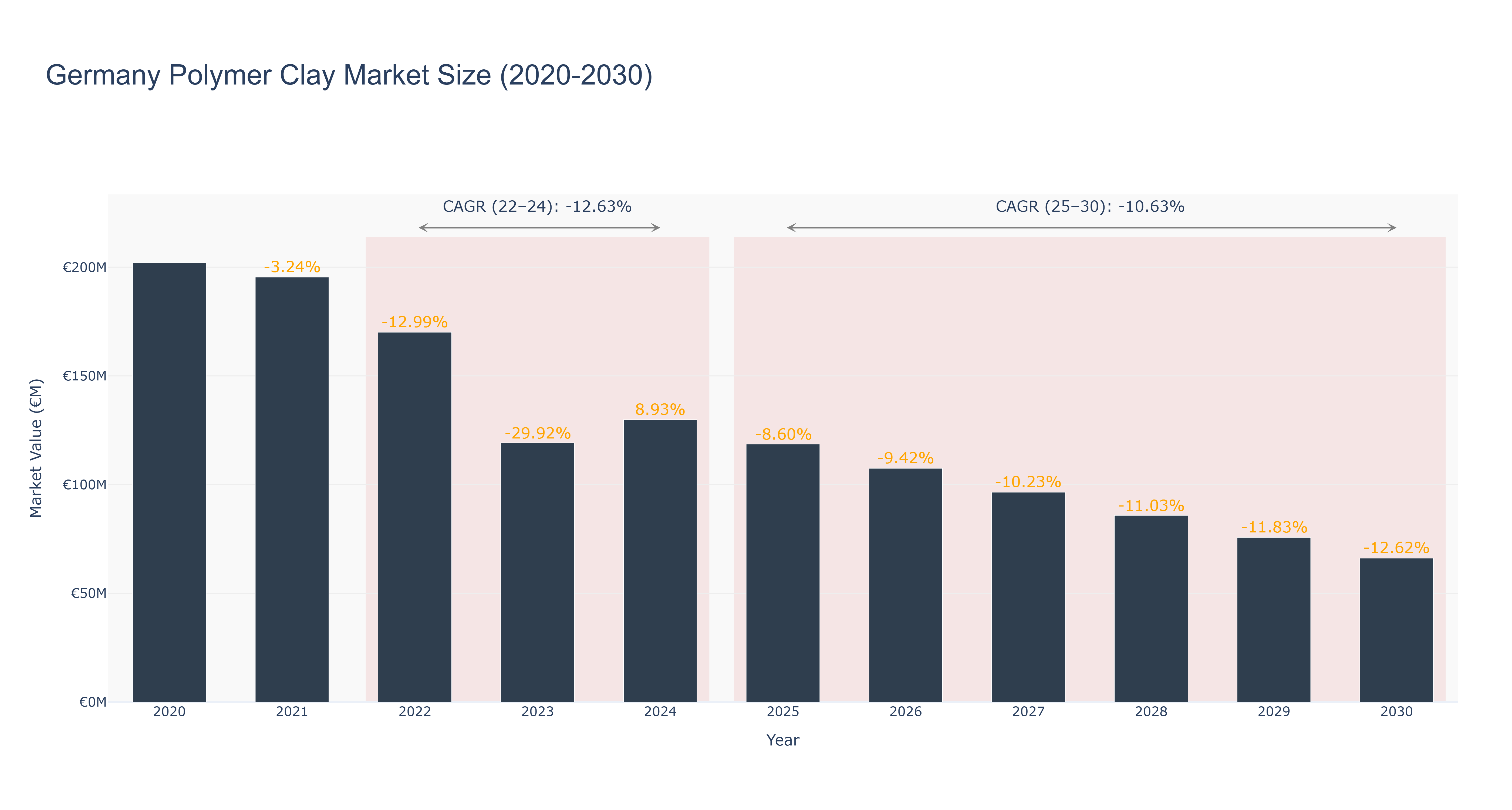 Germany Polymer Clay Market Size (2020-2030)