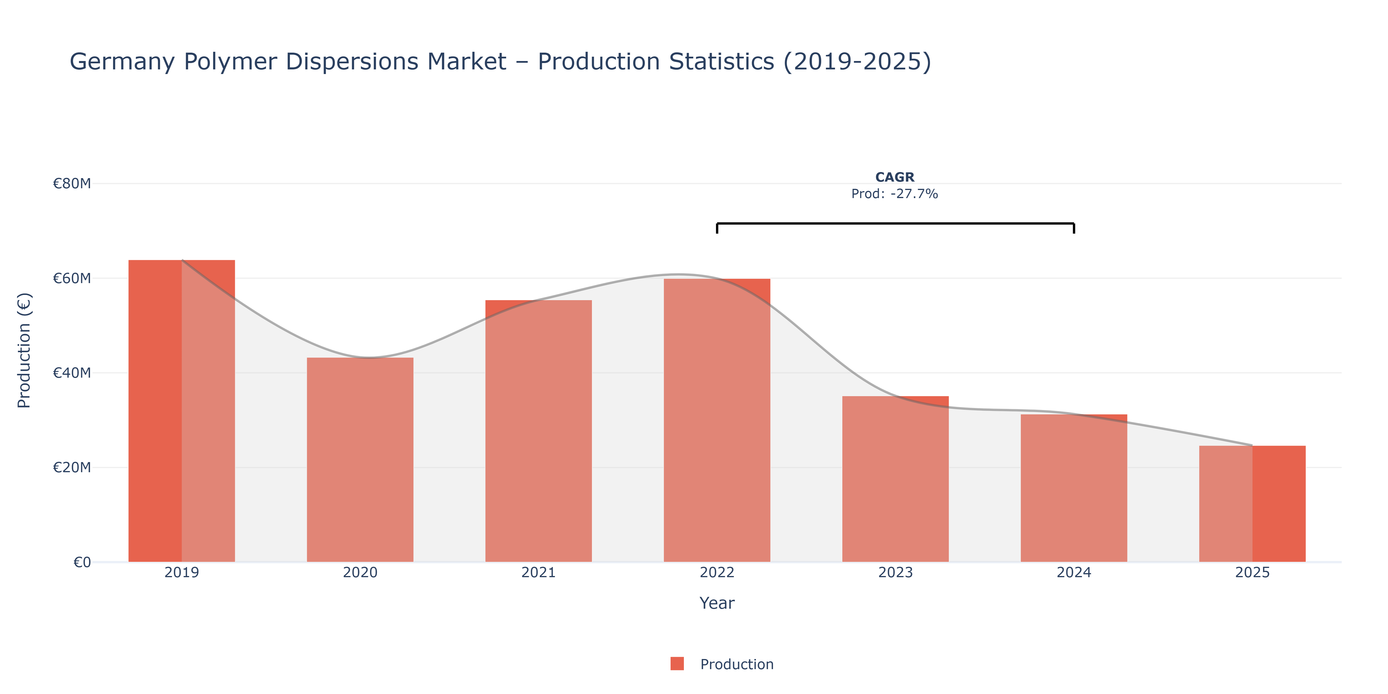 Germany Polymer Dispersions - Market Production Statistics (2019-2025)