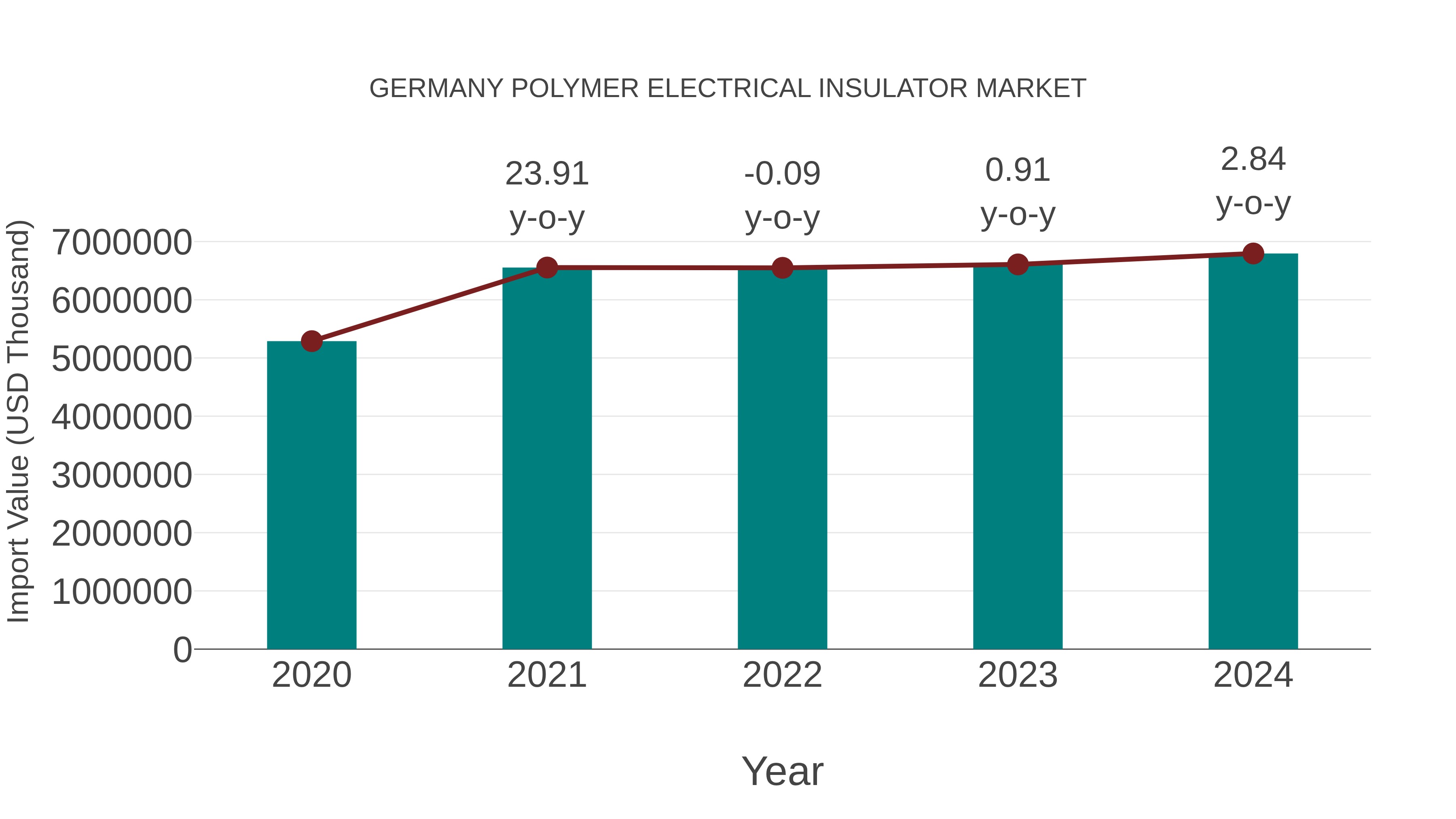Germany Polymer Electrical Insulator Market: Import Trend Analysis