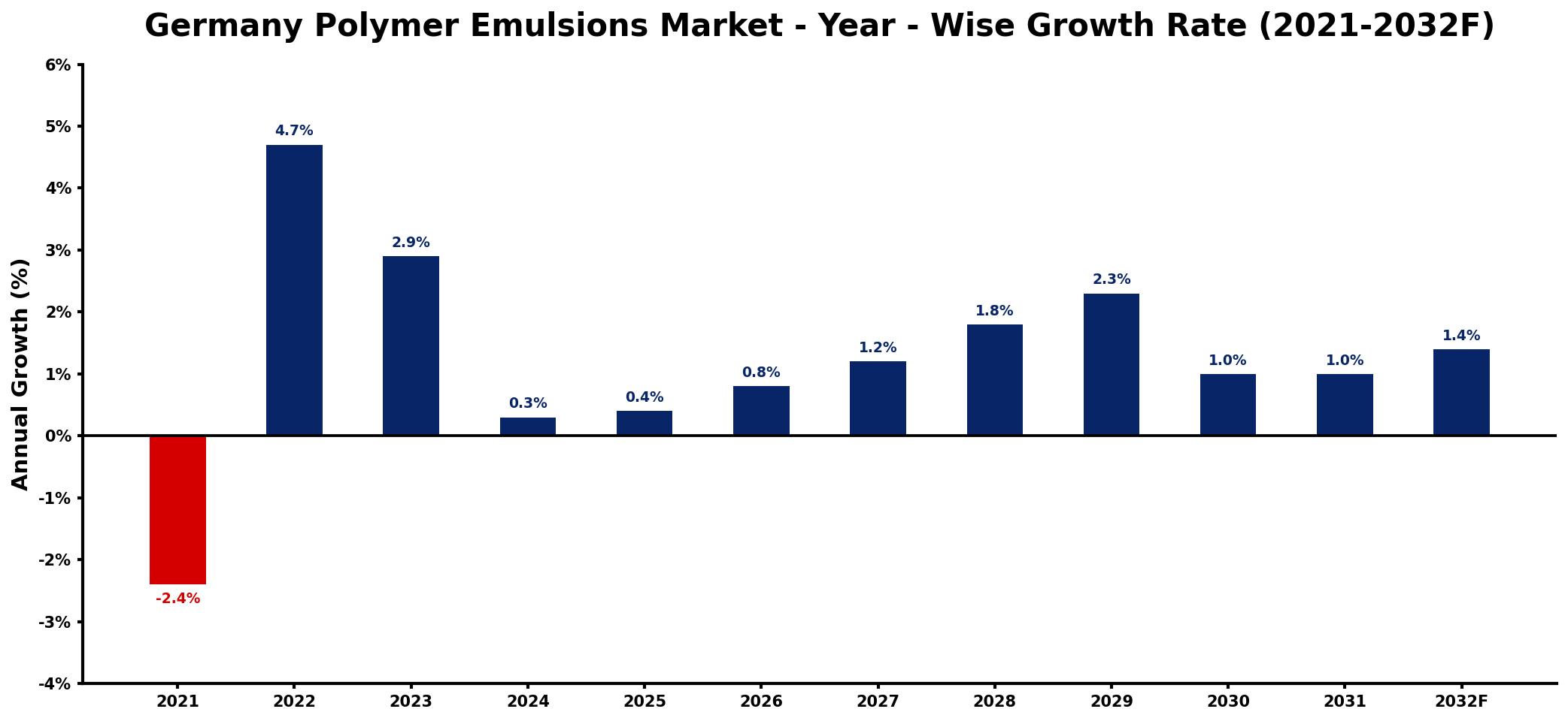 Germany Polymer Emulsions Market Year-wise Growth Rate and Key Drivers