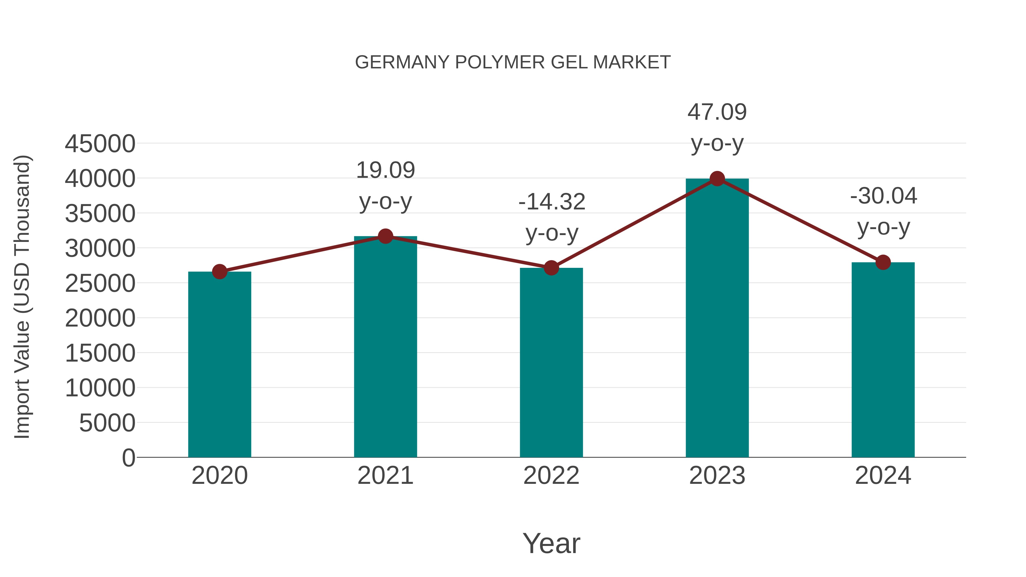  Germany Polymer Gel Market: Import Trend Analysis