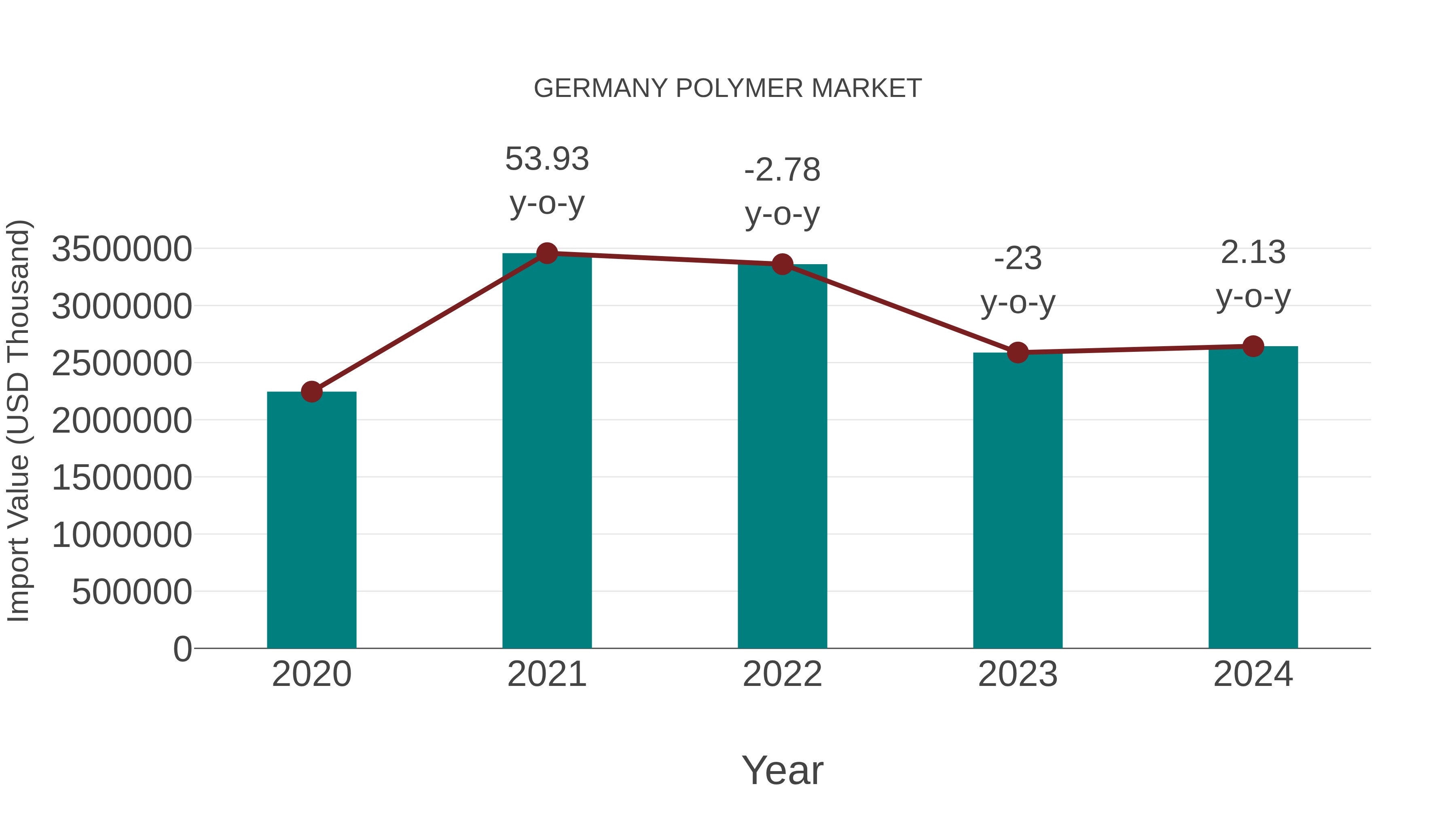  Germany Polymer Market: Import Trend Analysis
