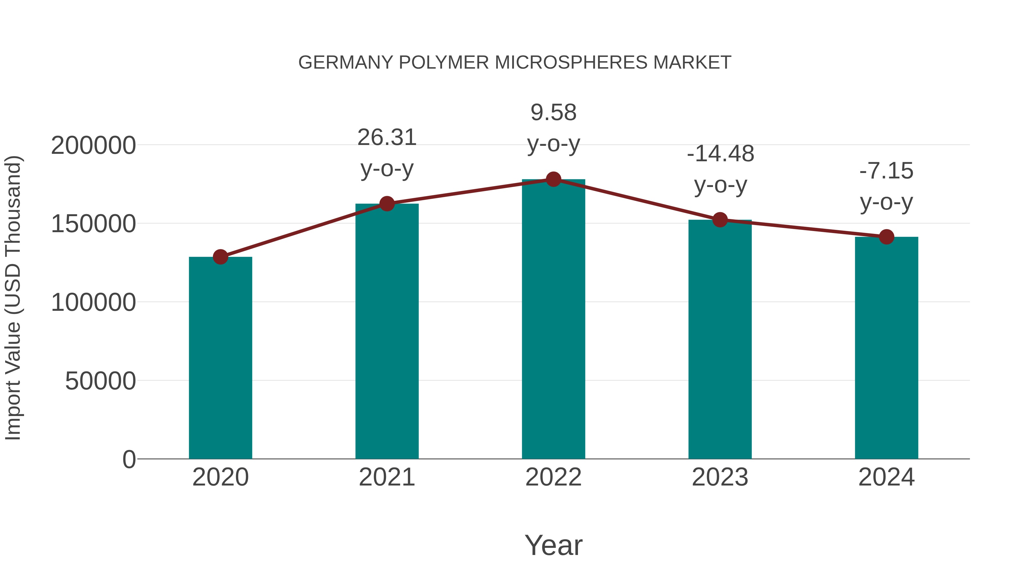  Germany Polymer Microspheres Market: Import Trend Analysis