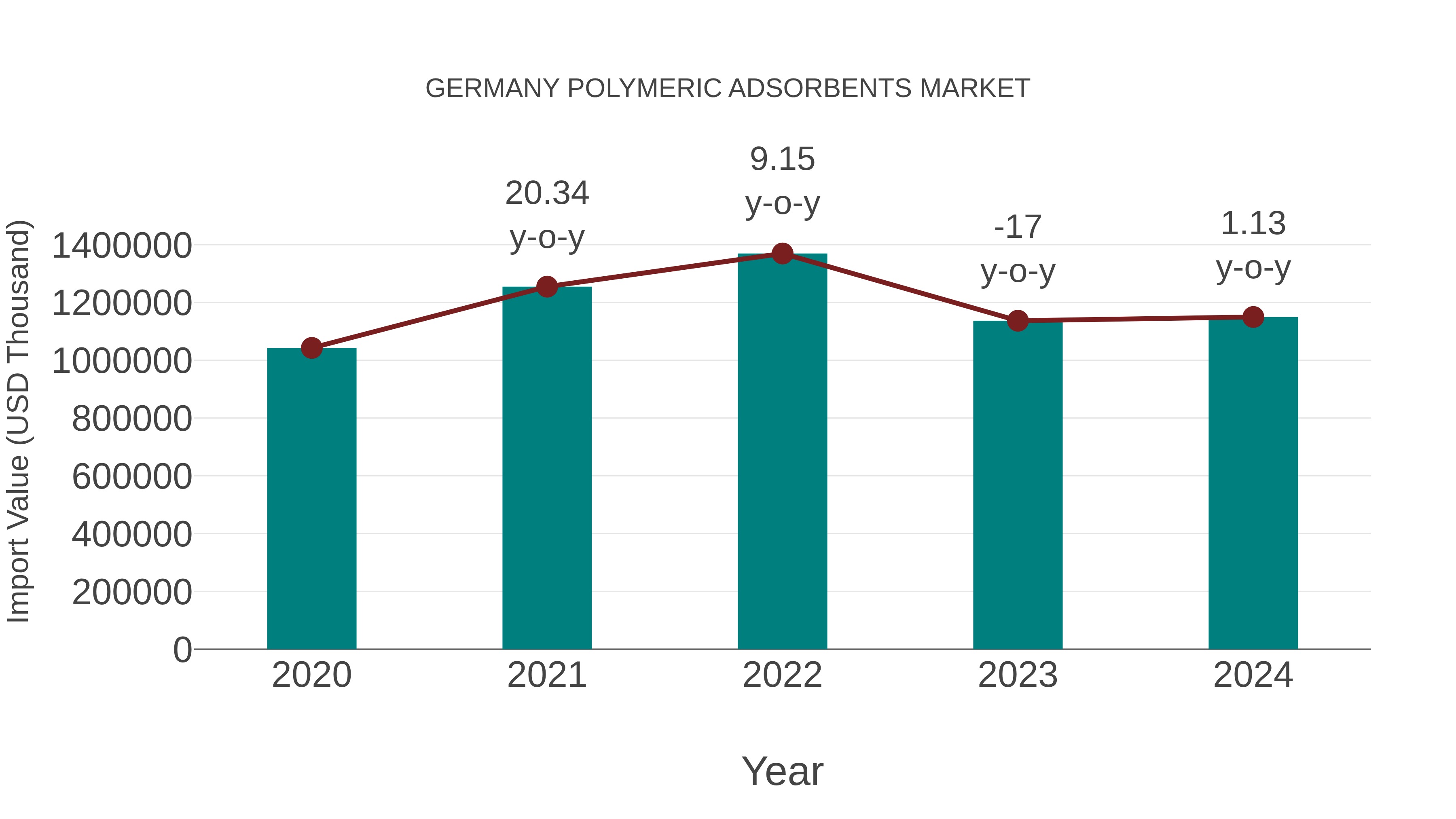 Germany Polymeric Adsorbents Market: Import Trend Analysis