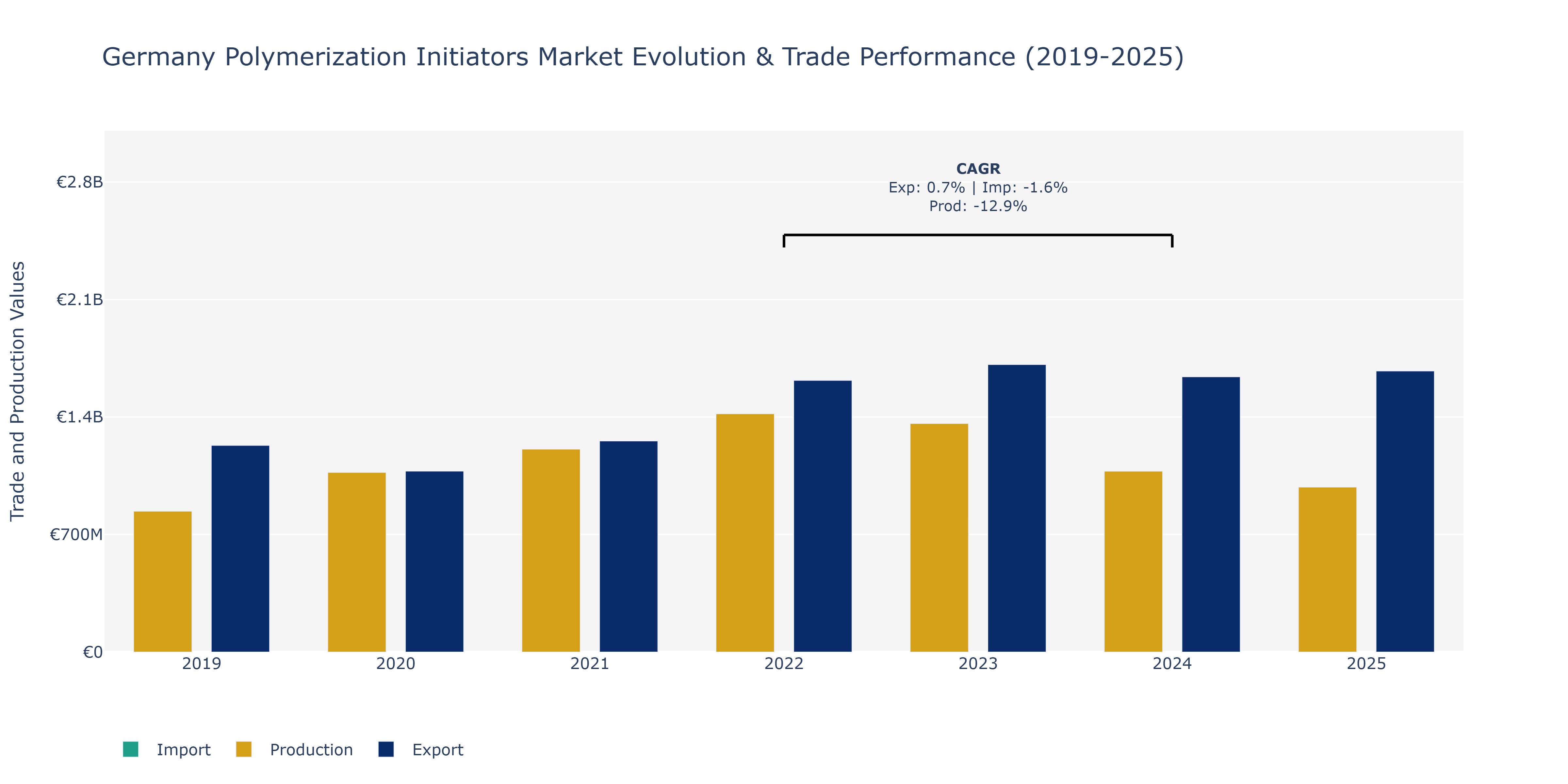 Germany Polymerization Initiators Market: Production & Trade Performance (2019-2025)