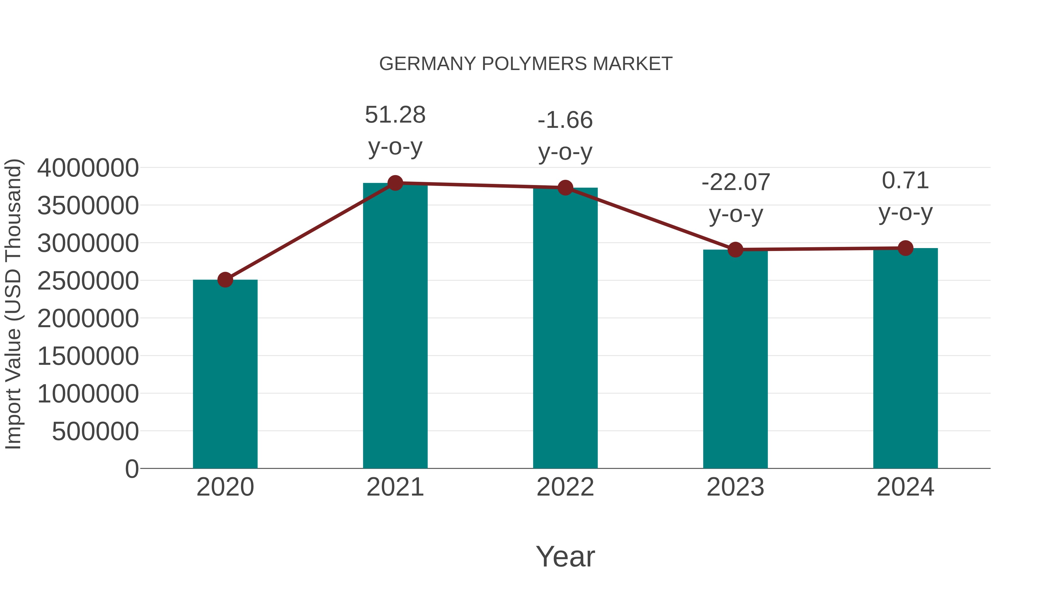 Germany Polymers Market: Import Trend Analysis