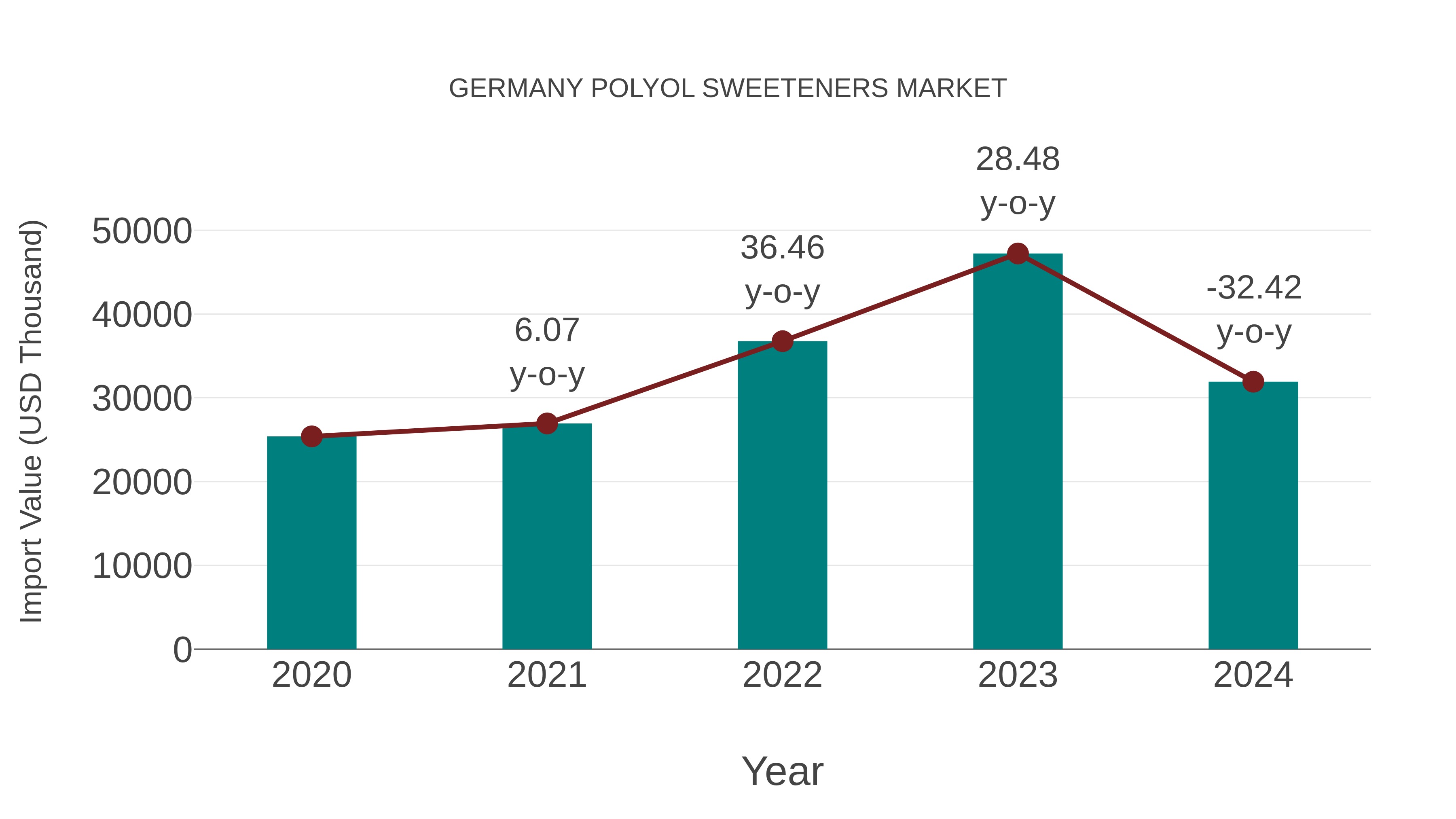  Germany Polyol Sweeteners Market: Import Trend Analysis