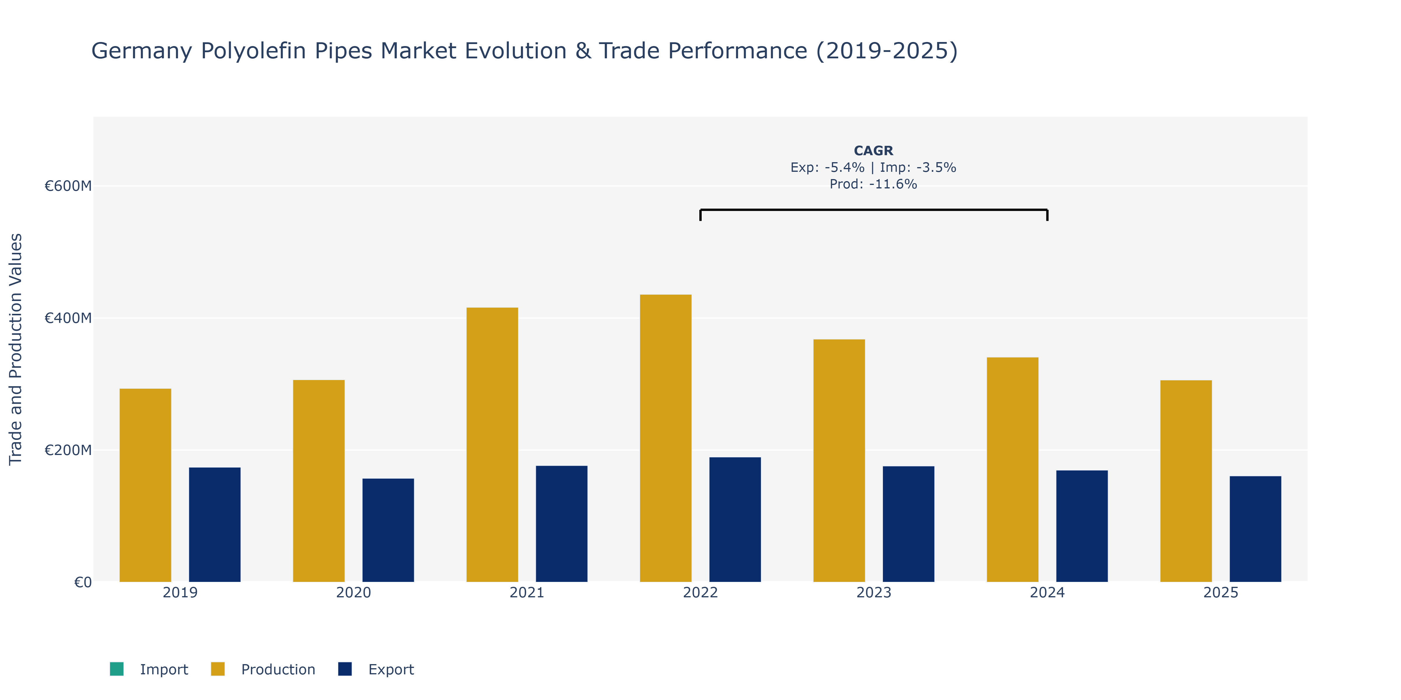 Germany Polyolefin Pipes Market: Production & Trade Performance (2019-2025)