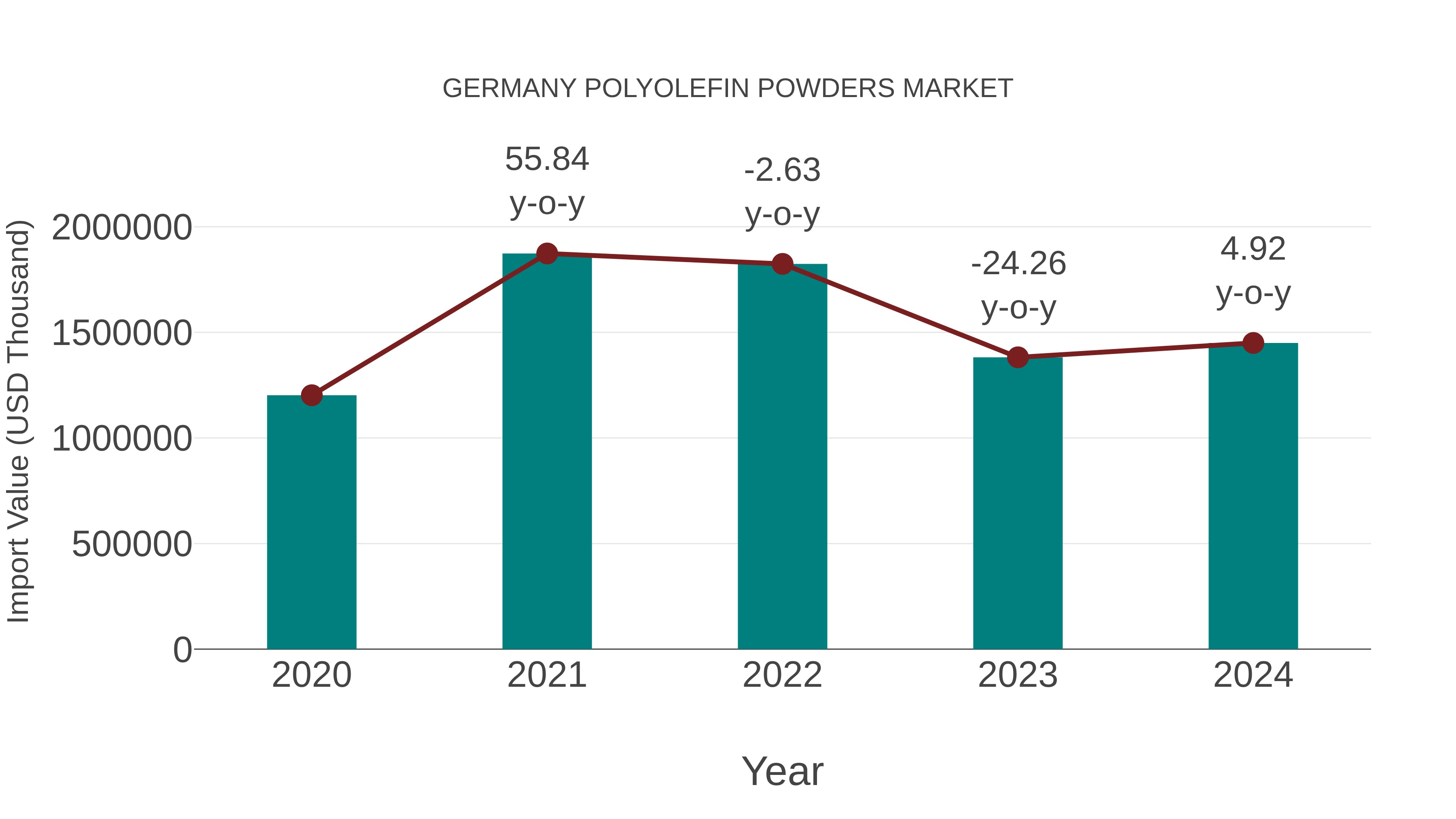 Germany Polyolefin Powders Market: Import Trend Analysis