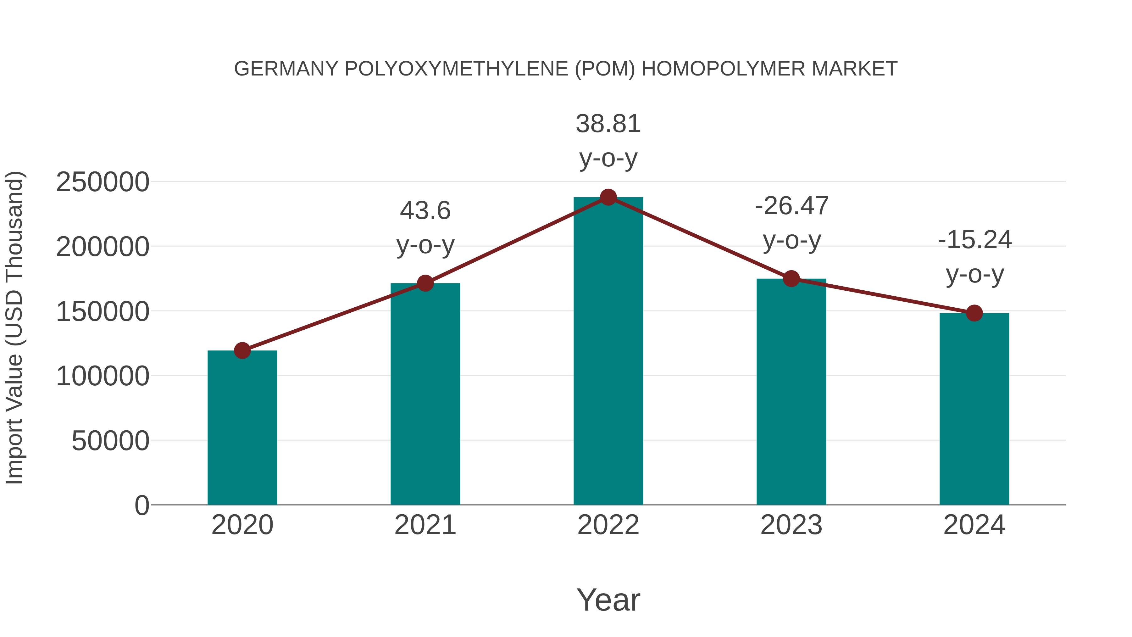  Germany Polyoxymethylene (Pom) Homopolymer Market: Import Trend Analysis